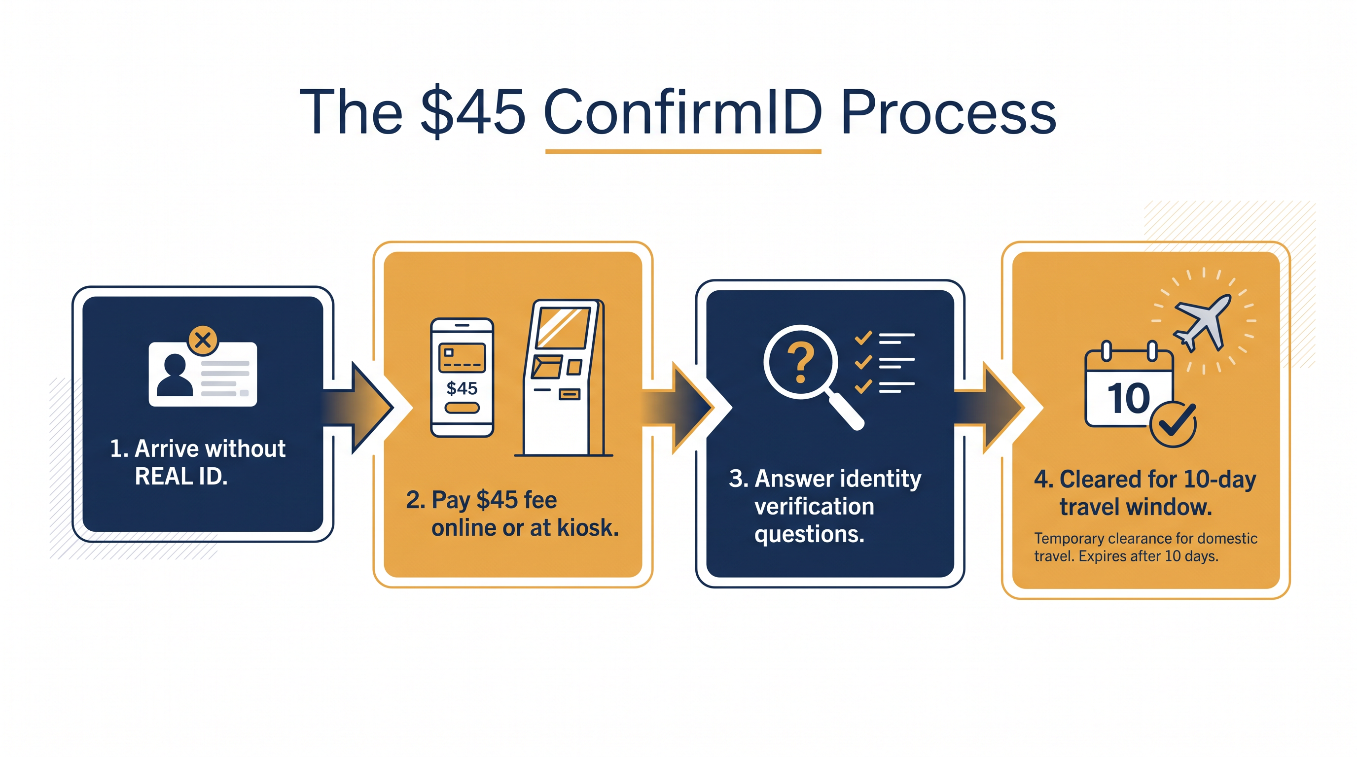 The TSA ConfirmID process provides a paid workaround for non-compliant travelers.