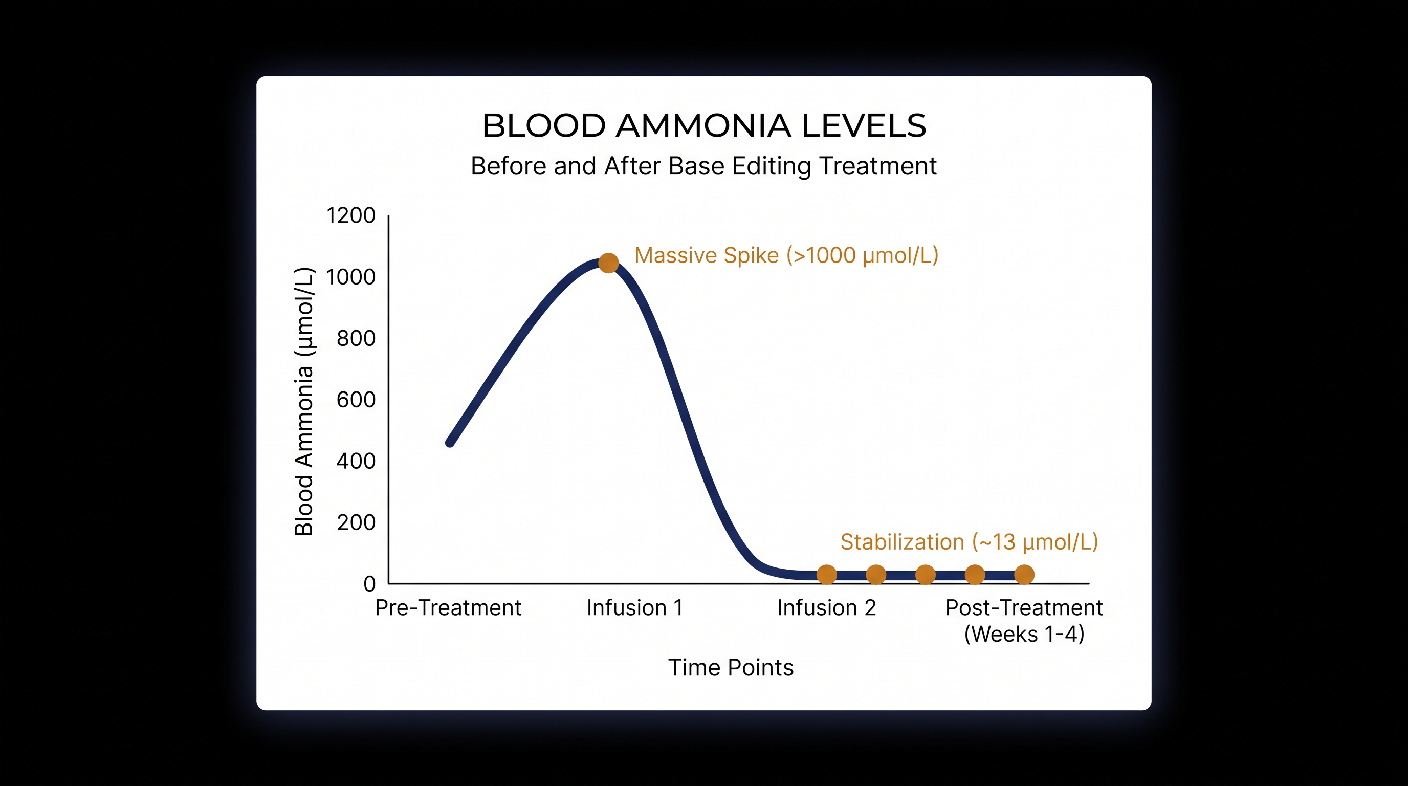 Following the base-editing infusions, the patient's blood ammonia levels dropped from highly toxic spikes to a stabilized, healthy baseline.