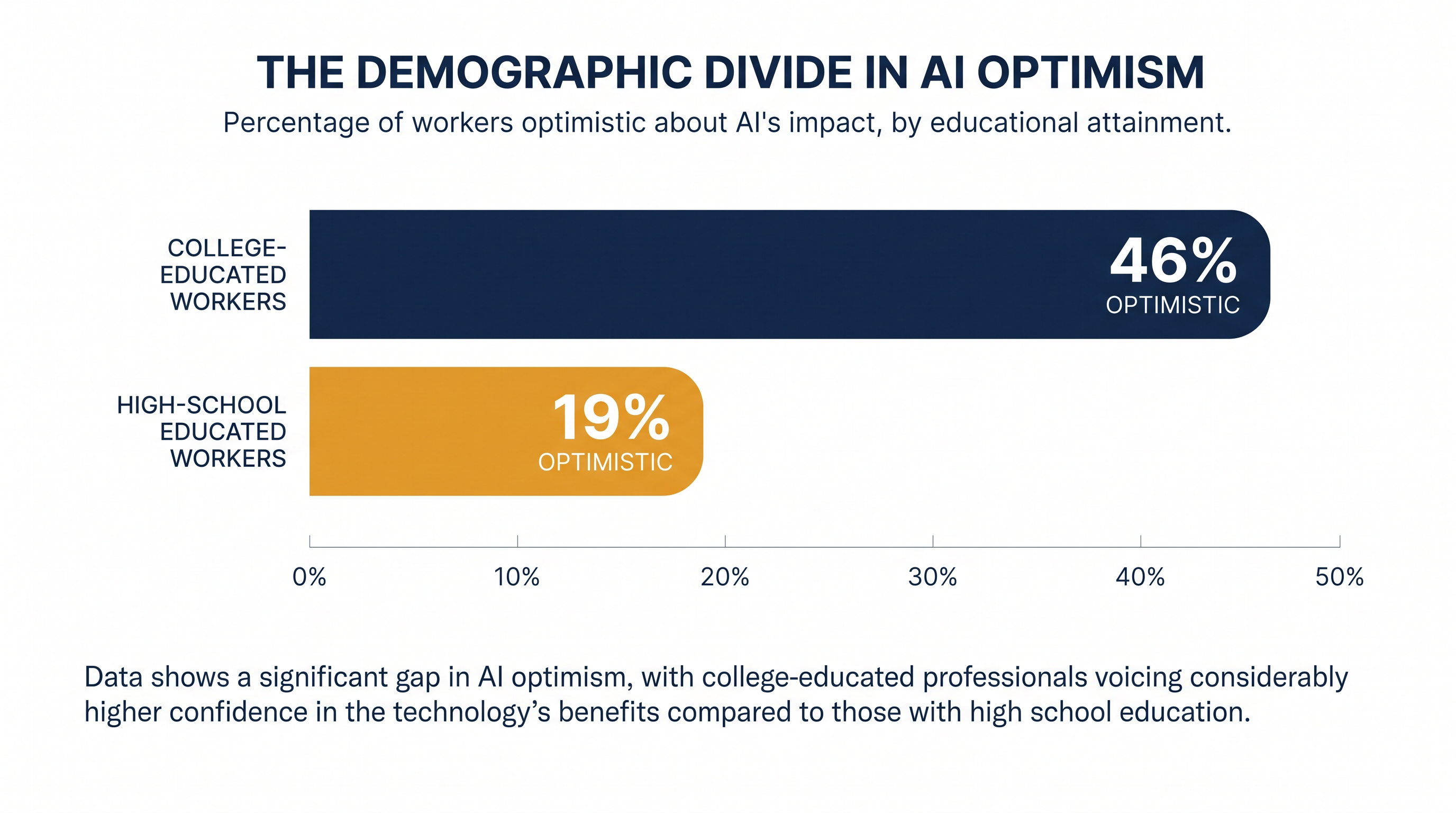 Optimism regarding AI's impact on individual jobs splits sharply along educational lines.