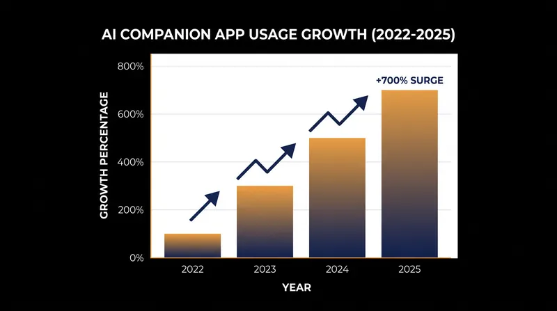 The market for AI companion applications has seen explosive growth over the last four years.