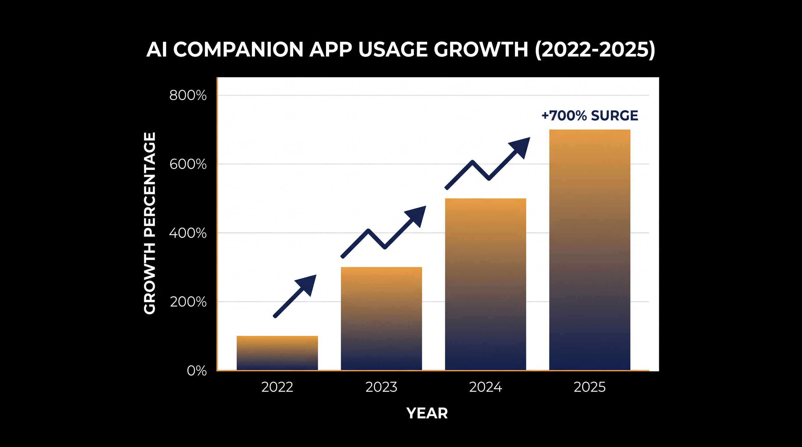 The market for AI companion applications has seen explosive growth over the last four years.