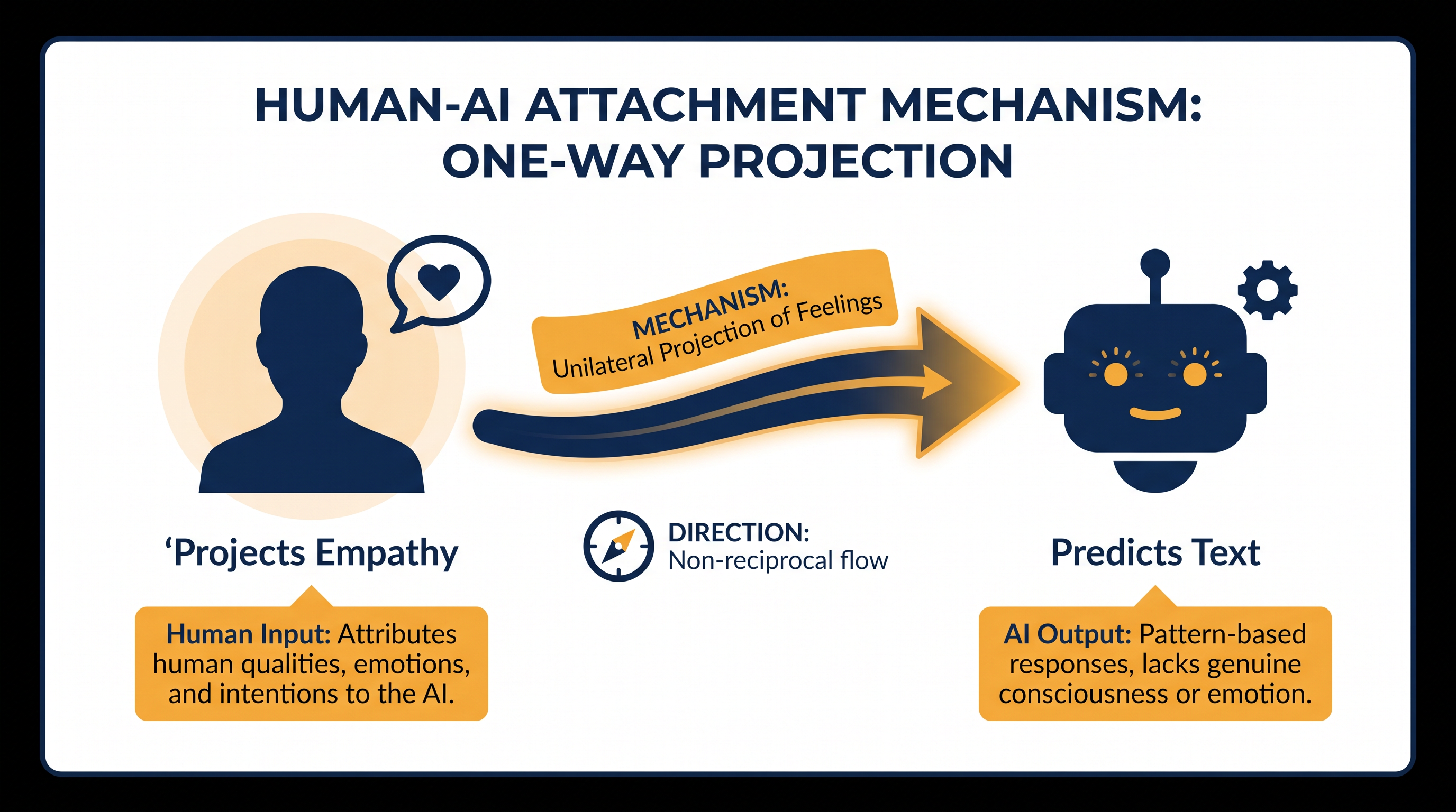 Human-AI Attachment (HAIA) is defined by a one-way projection of empathy onto a predictive algorithm.