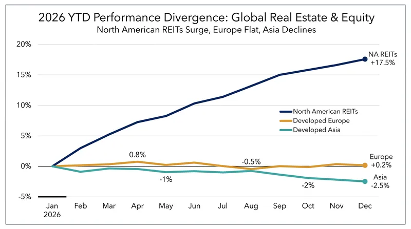 North American REITs broke away from global trends following geopolitical shocks in late Q1.