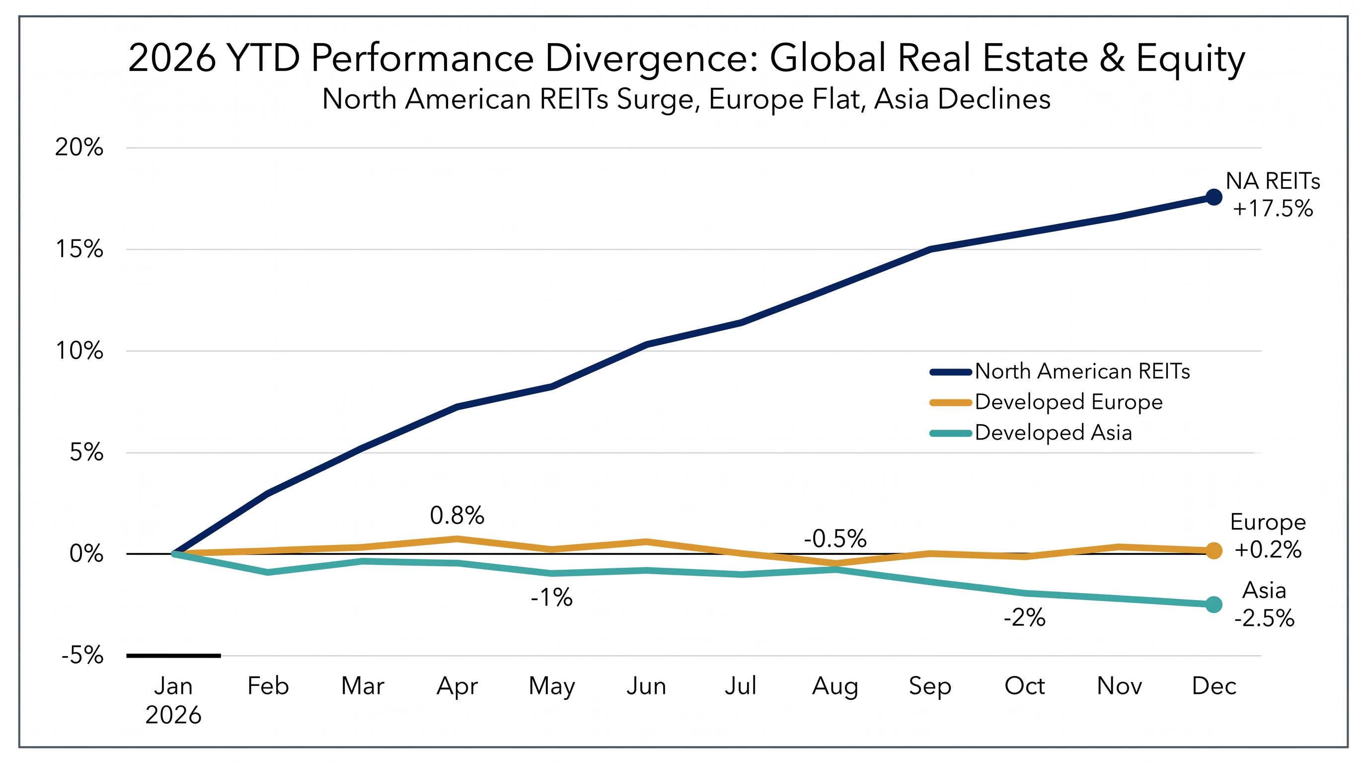 North American REITs broke away from global trends following geopolitical shocks in late Q1.