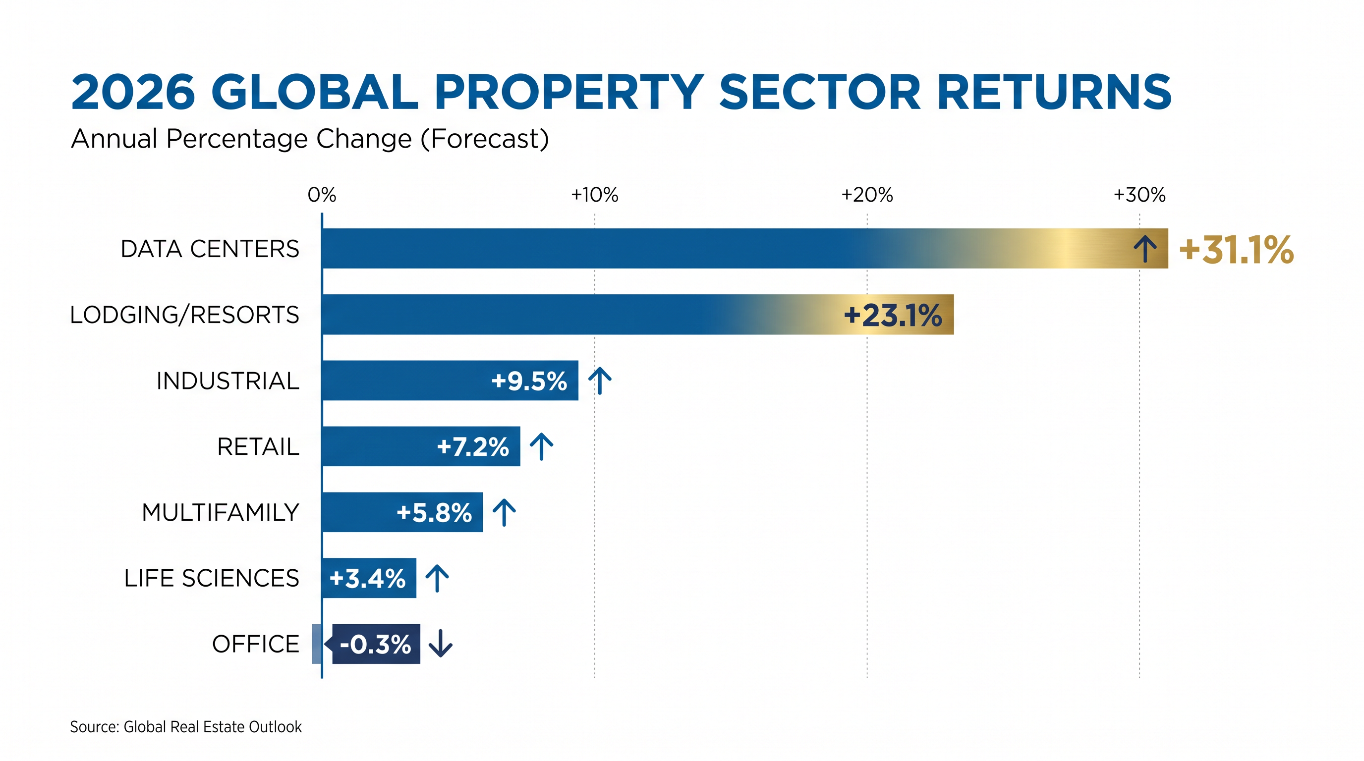Data centers and lodging have driven the bulk of the 2026 real estate recovery.