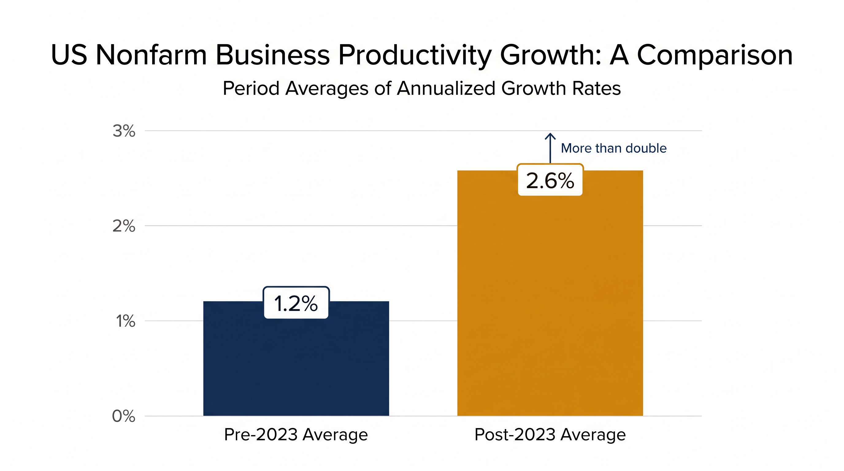 US nonfarm business productivity has more than doubled its quarterly growth rate since 2023.