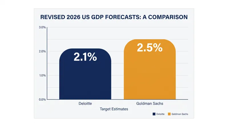 Revised long-term GDP forecasts reflect growing confidence in AI's macroeconomic impact.
