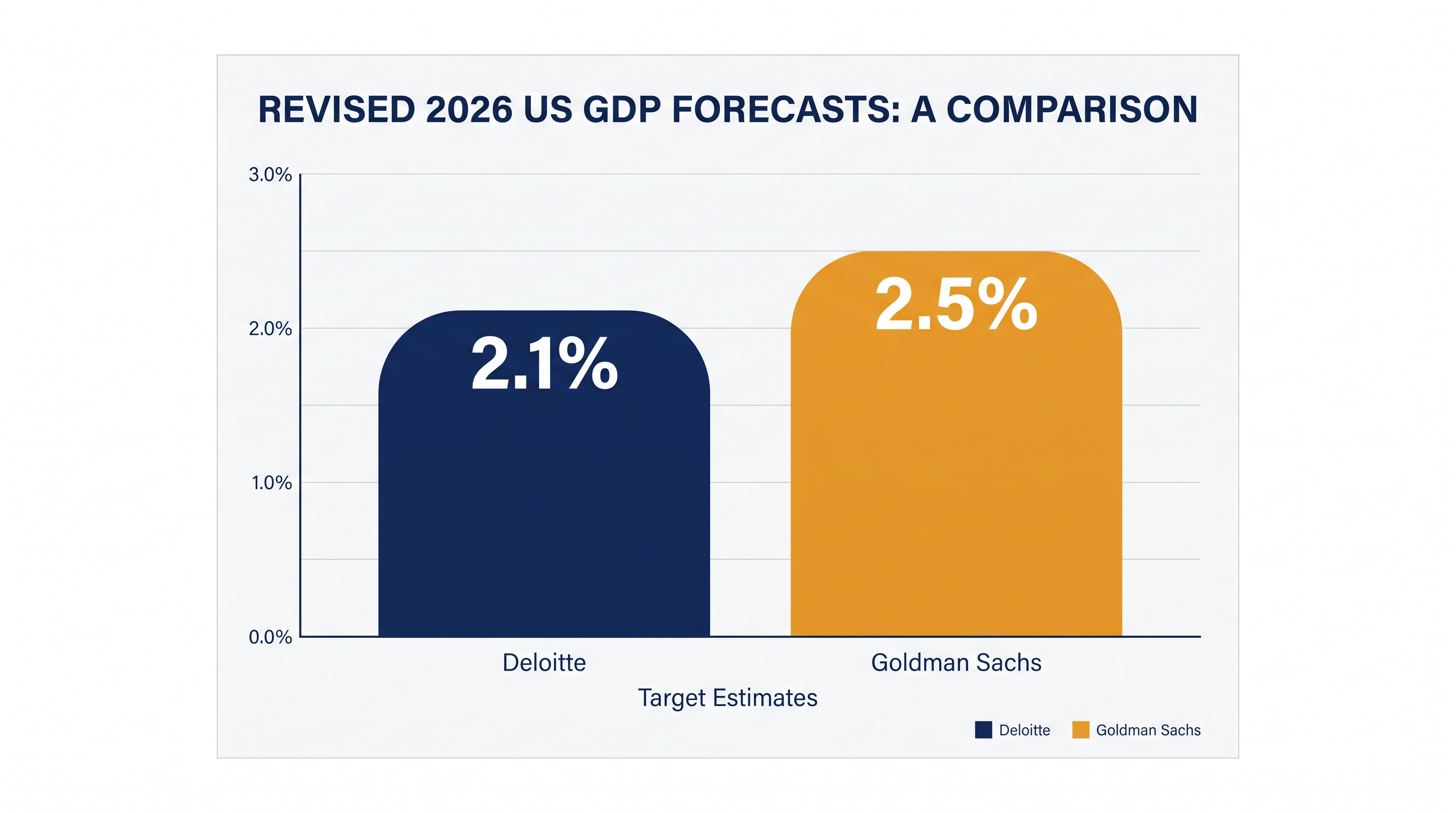 Revised long-term GDP forecasts reflect growing confidence in AI's macroeconomic impact.