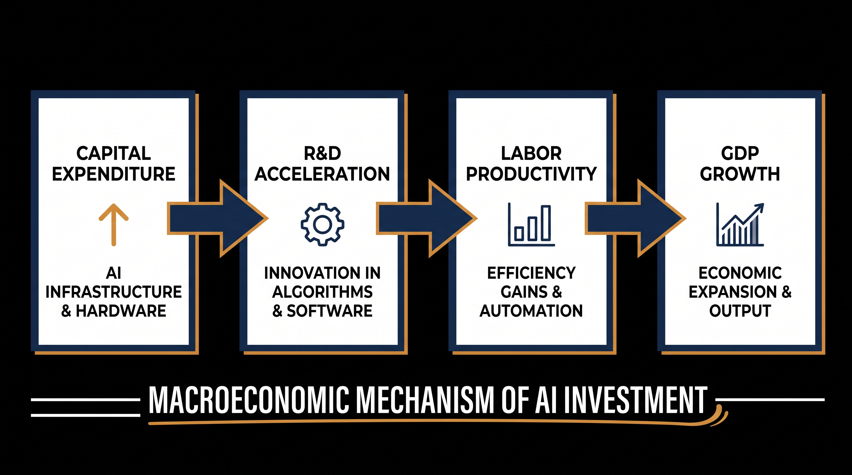 How corporate capital expenditure translates into broader economic growth.