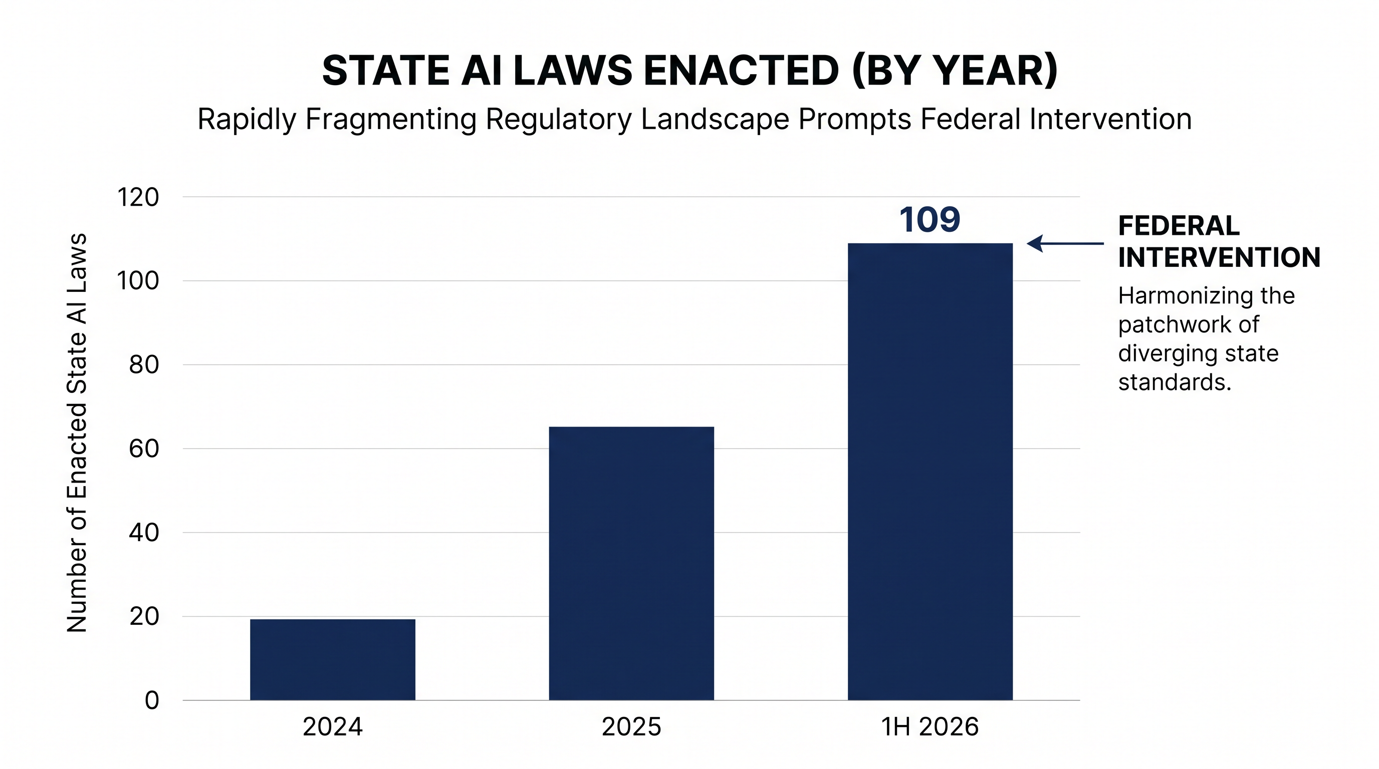 Prior to the federal preemption, state legislatures had enacted over 100 distinct AI laws in the first half of 2026 alone.