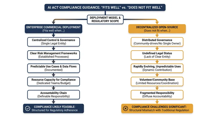 The federal baseline provides legal certainty for enterprise deployments but creates significant compliance burdens for open-source projects.