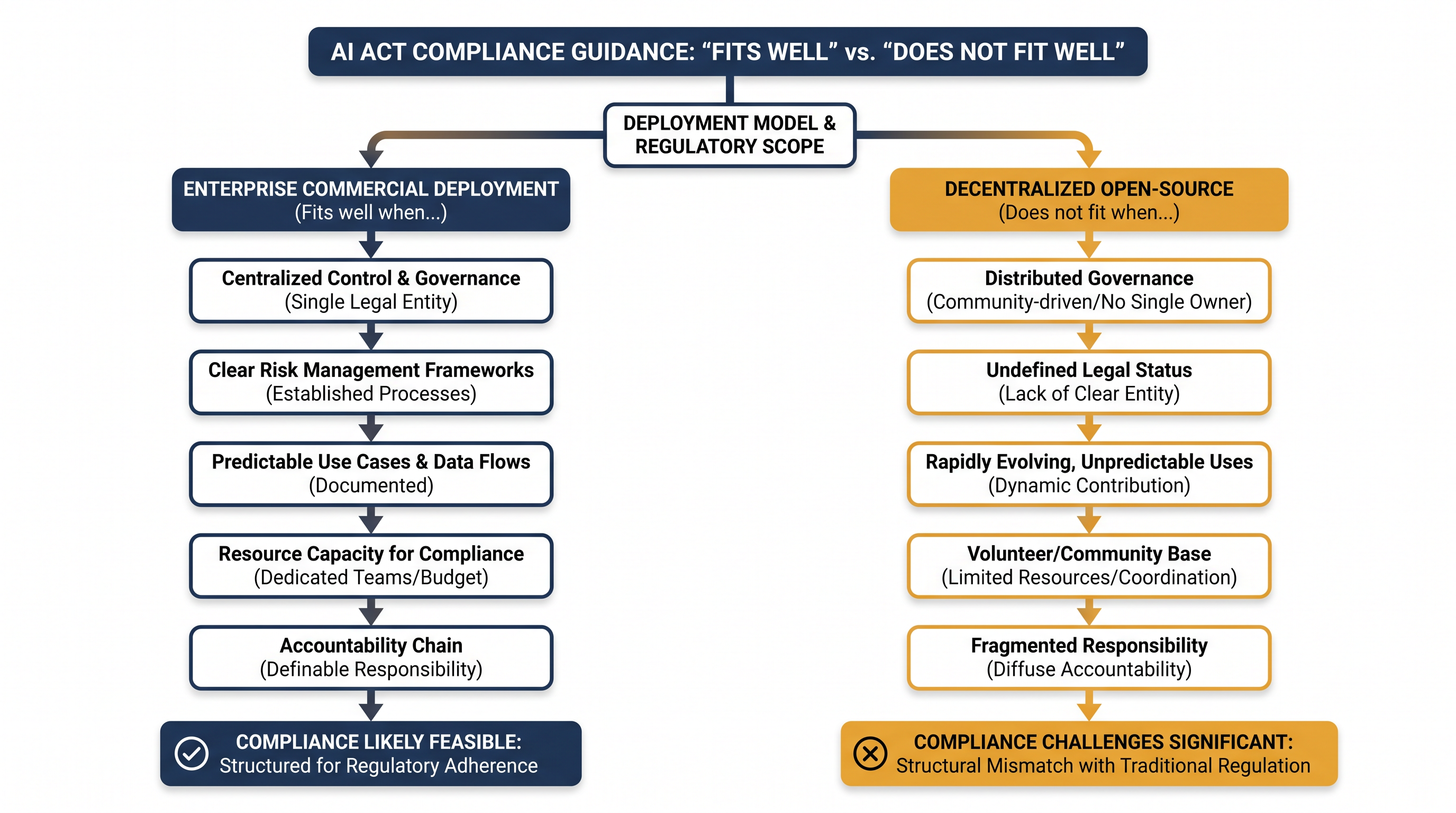 The federal baseline provides legal certainty for enterprise deployments but creates significant compliance burdens for open-source projects.