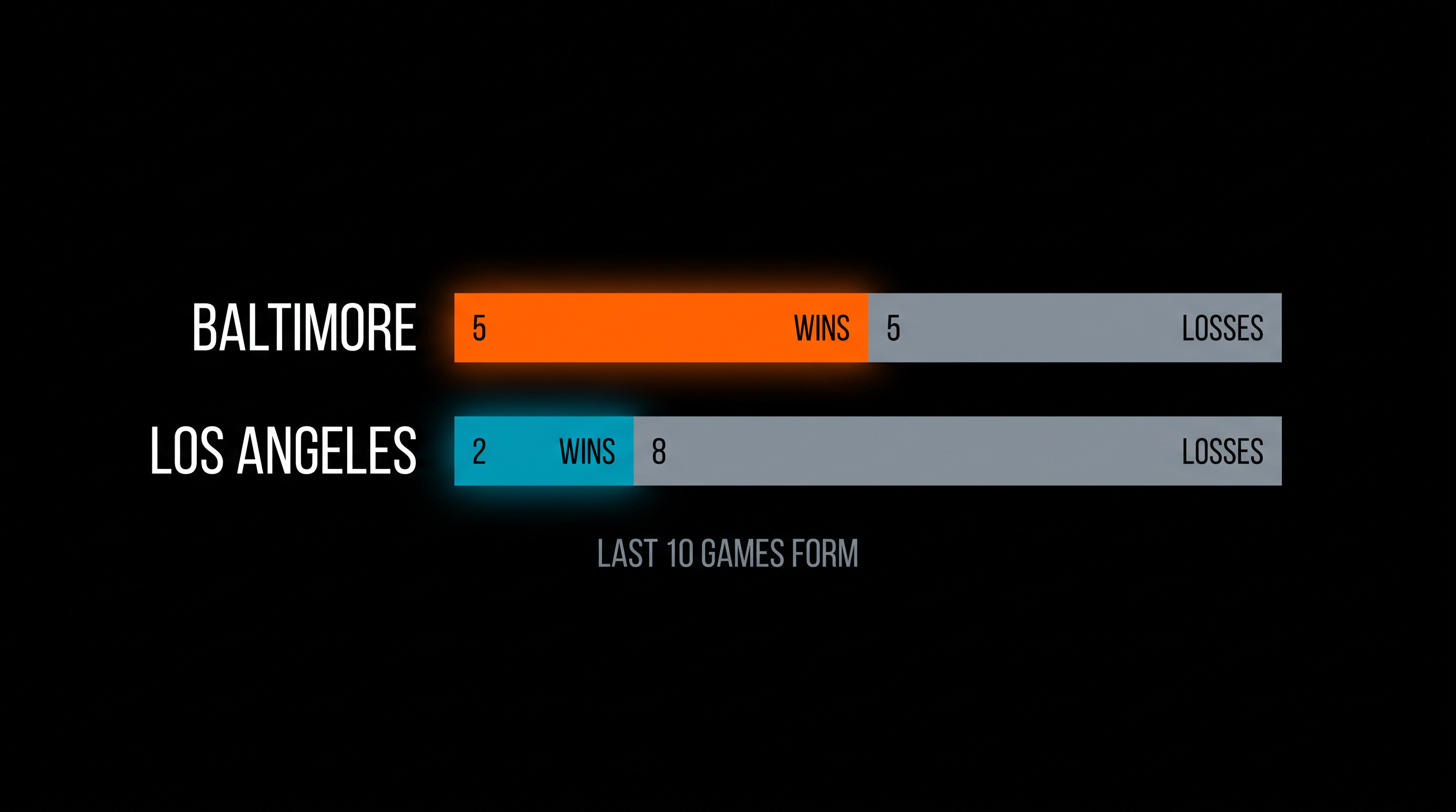 Recent Form: The Angels have dropped eight of their last ten contests heading into Baltimore.