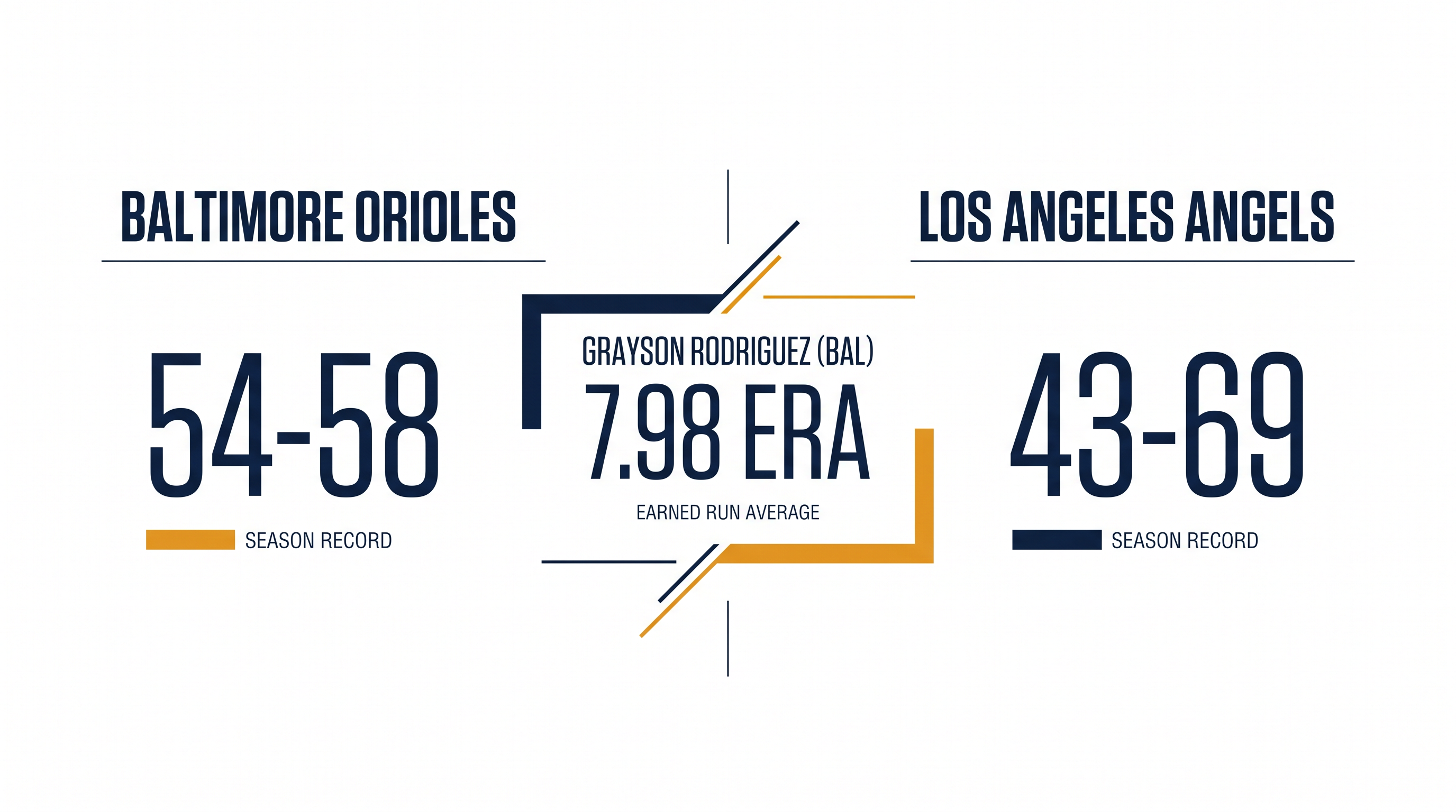 Tale of the Tape: The Orioles hold a significant record advantage over the struggling Angels.