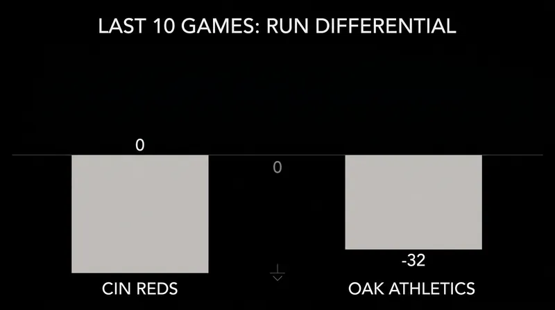 The Athletics have struggled mightily over their last 10 games, being outscored by 32 runs.