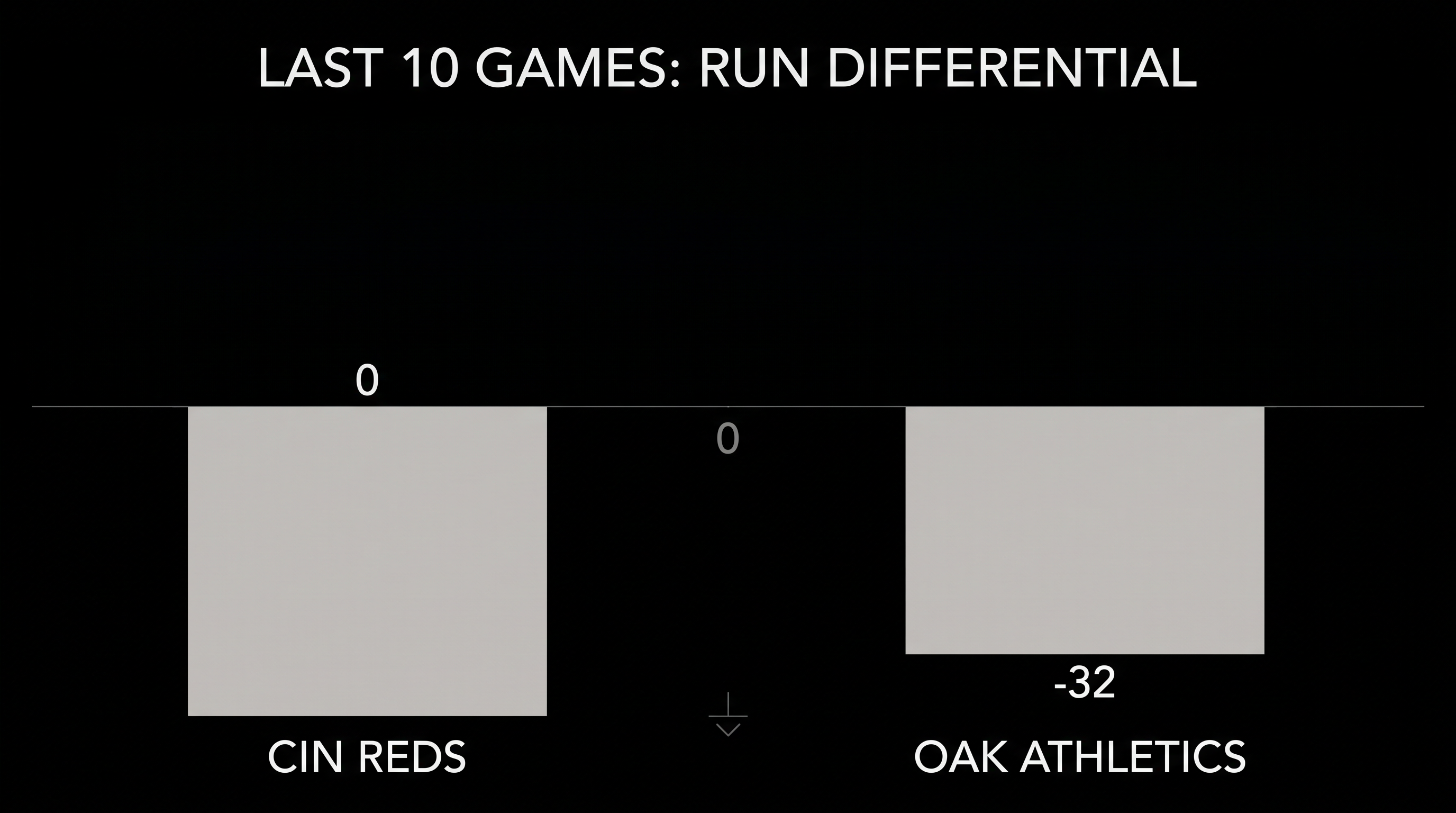The Athletics have struggled mightily over their last 10 games, being outscored by 32 runs.