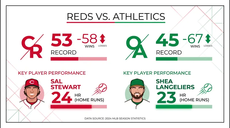 Tale of the tape: The Reds and Athletics enter Tuesday's matchup on opposite trajectories.