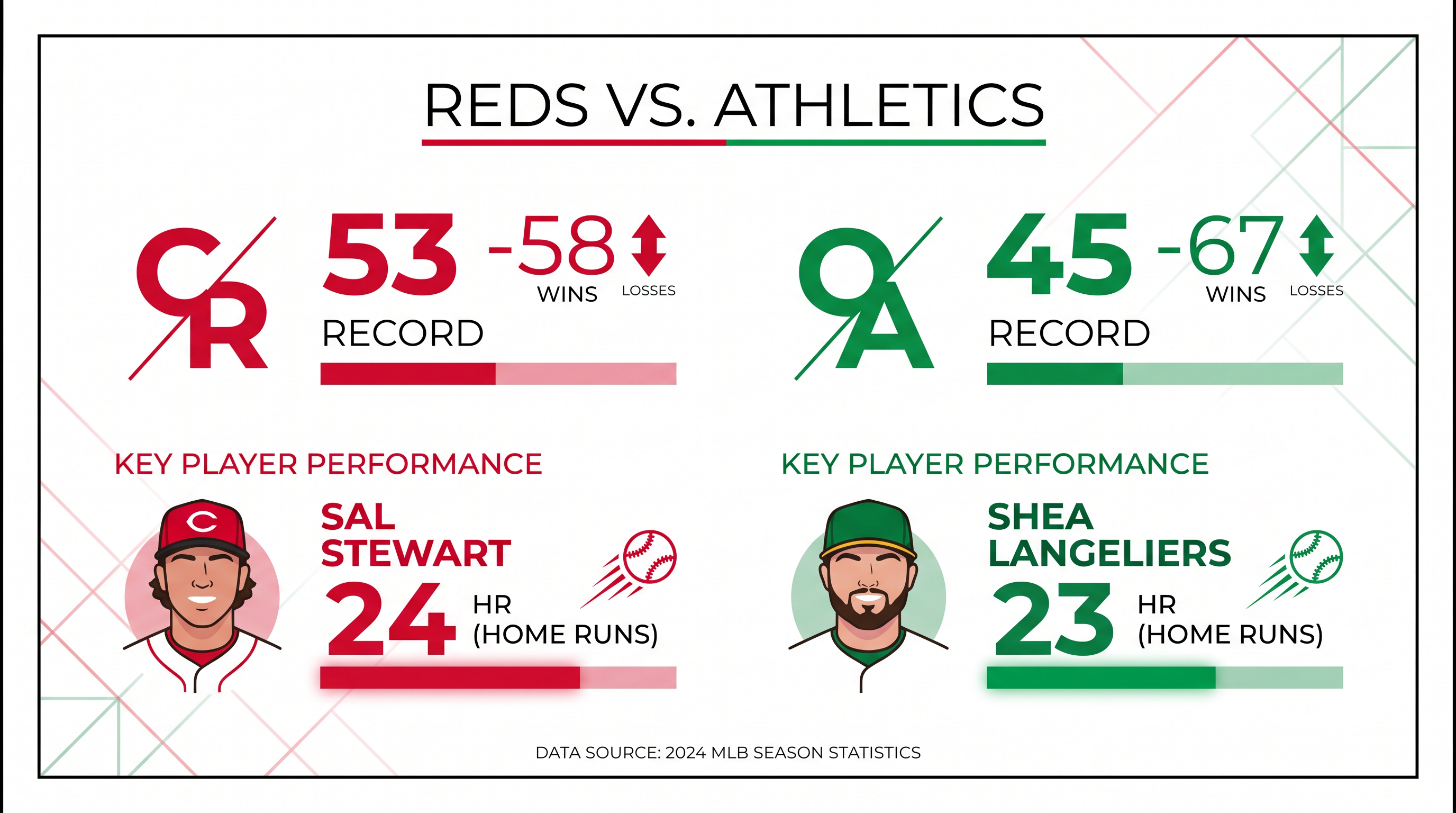 Tale of the tape: The Reds and Athletics enter Tuesday's matchup on opposite trajectories.