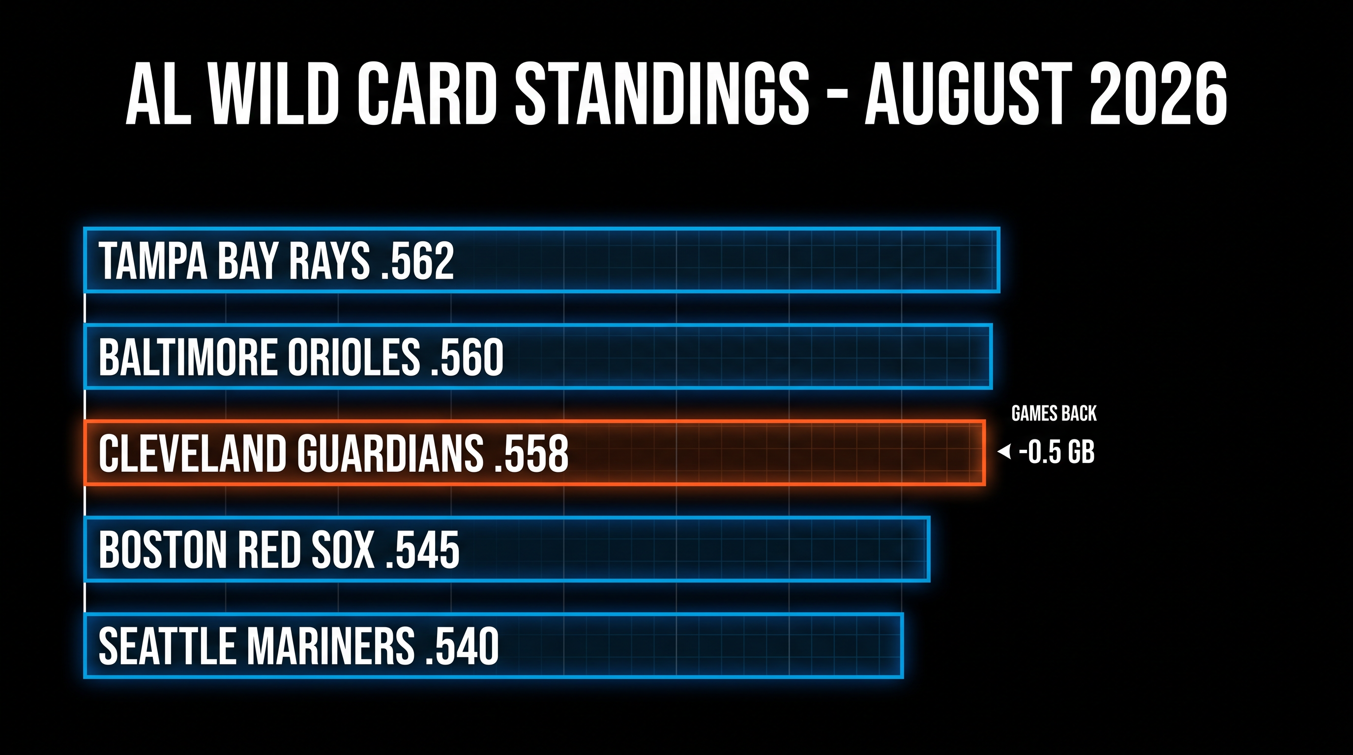 The Guardians are fighting to close the gap in the American League Wild Card standings.