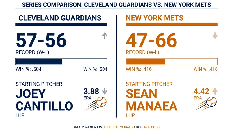 Tale of the tape: Guardians vs. Mets entering Tuesday's series opener.