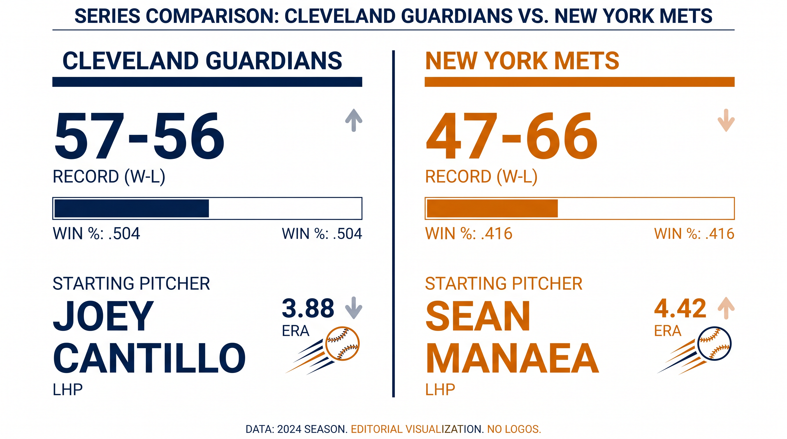 Tale of the tape: Guardians vs. Mets entering Tuesday's series opener.