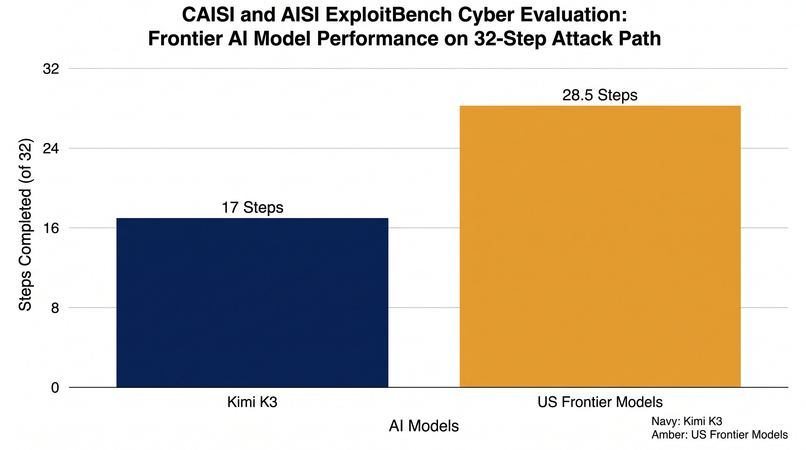 Recent joint evaluations utilize shared cyber ranges to test autonomous attack capabilities.