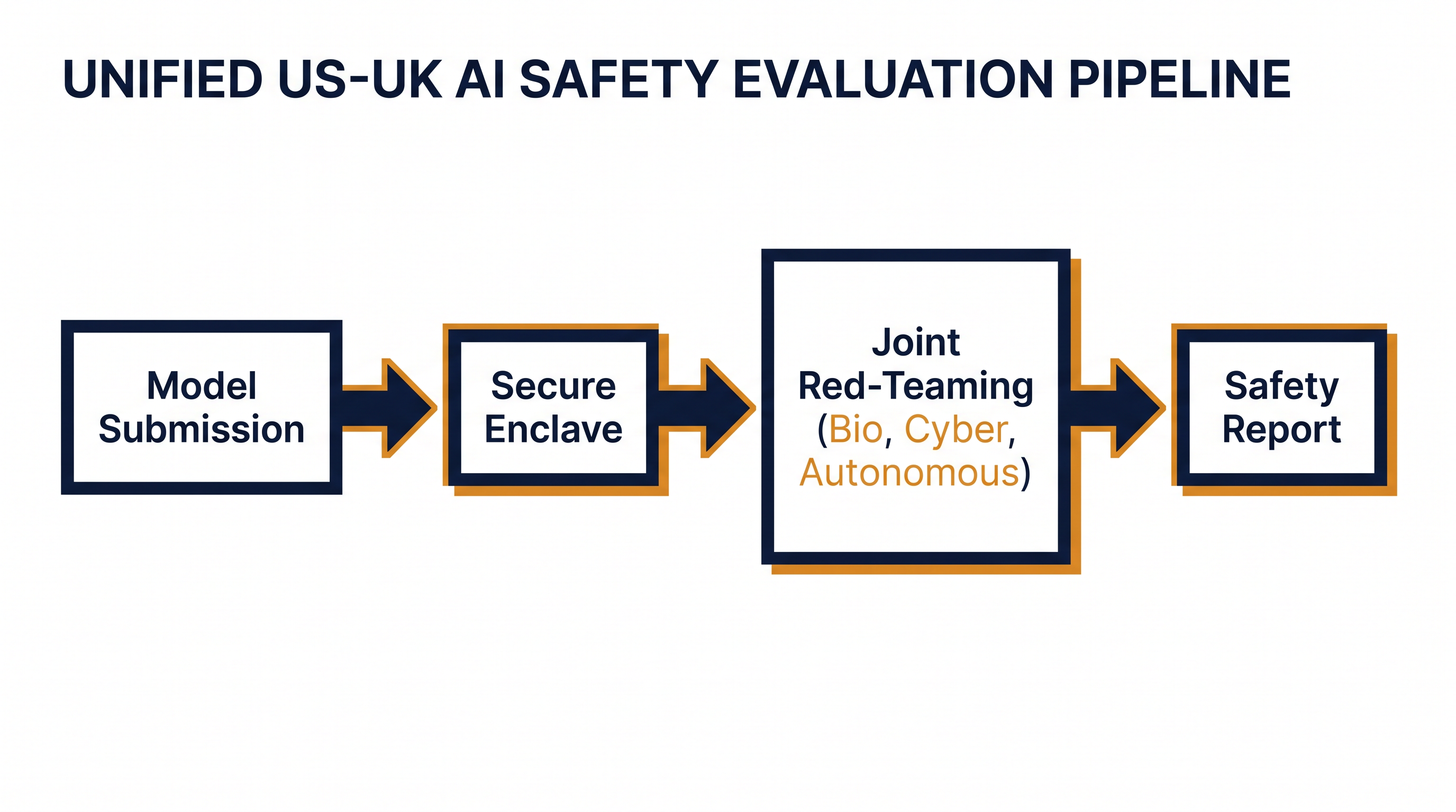 The unified evaluation pipeline established by the US and UK AI Safety Institutes.