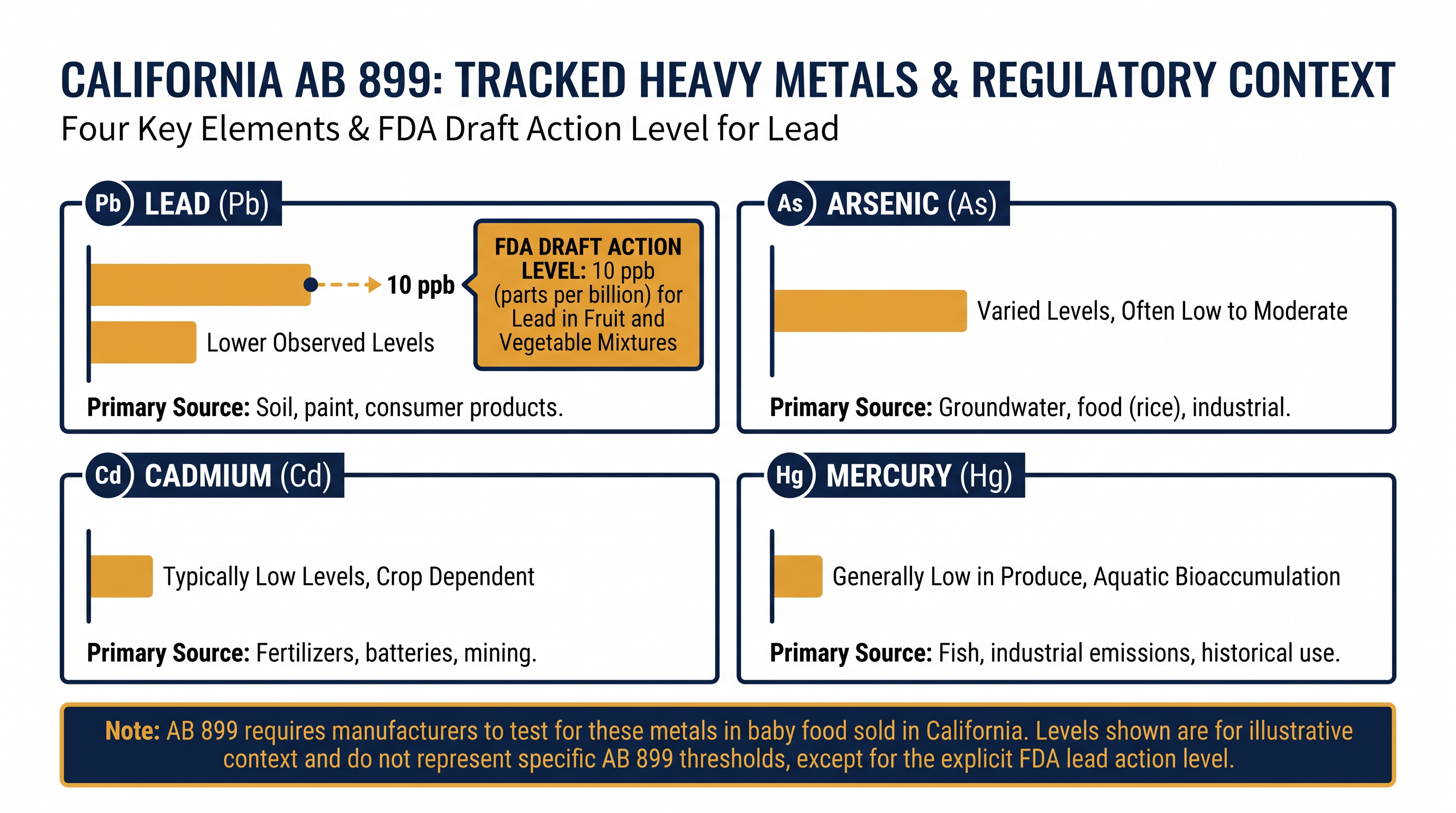 The four toxic elements monitored under the new disclosure rules and the FDA's draft action levels.
