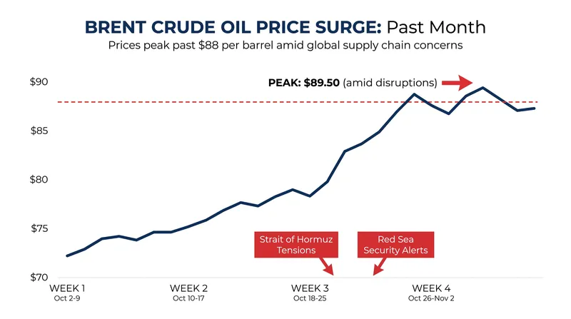 Global energy markets have reacted sharply to the sustained conflict and maritime blockades.