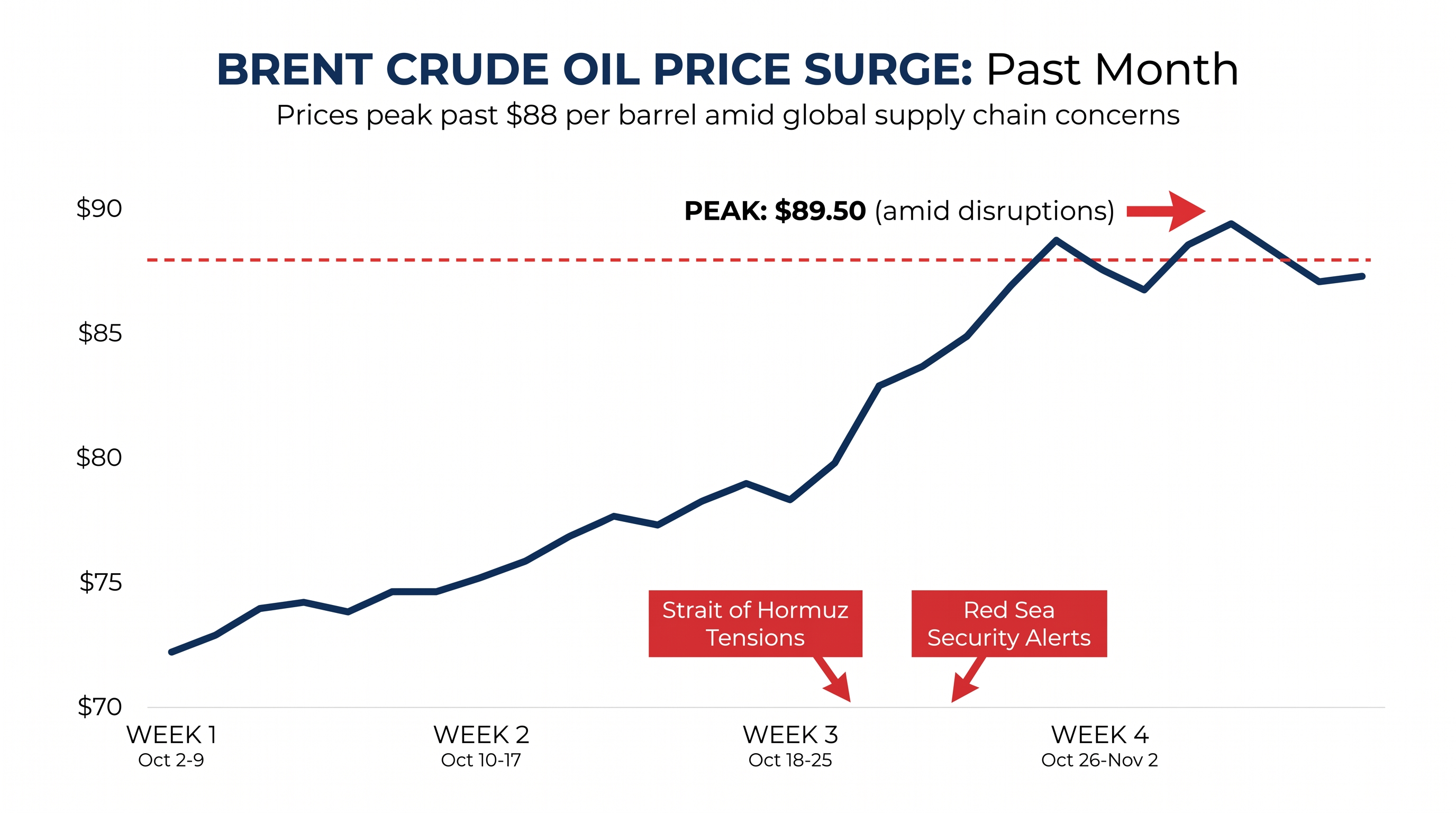 Global energy markets have reacted sharply to the sustained conflict and maritime blockades.
