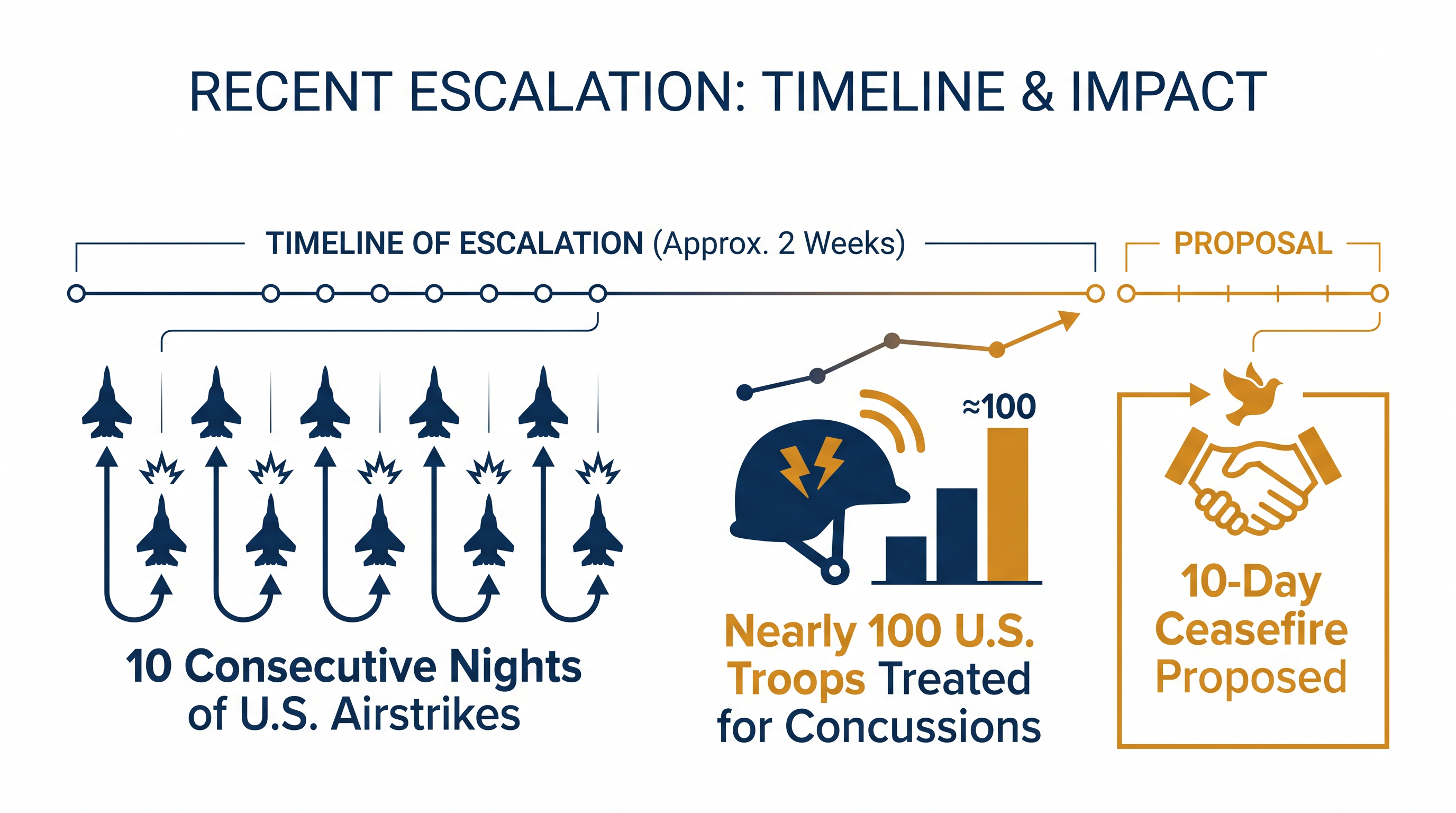 Key figures from the ongoing military escalation between the U.S. and Iran.