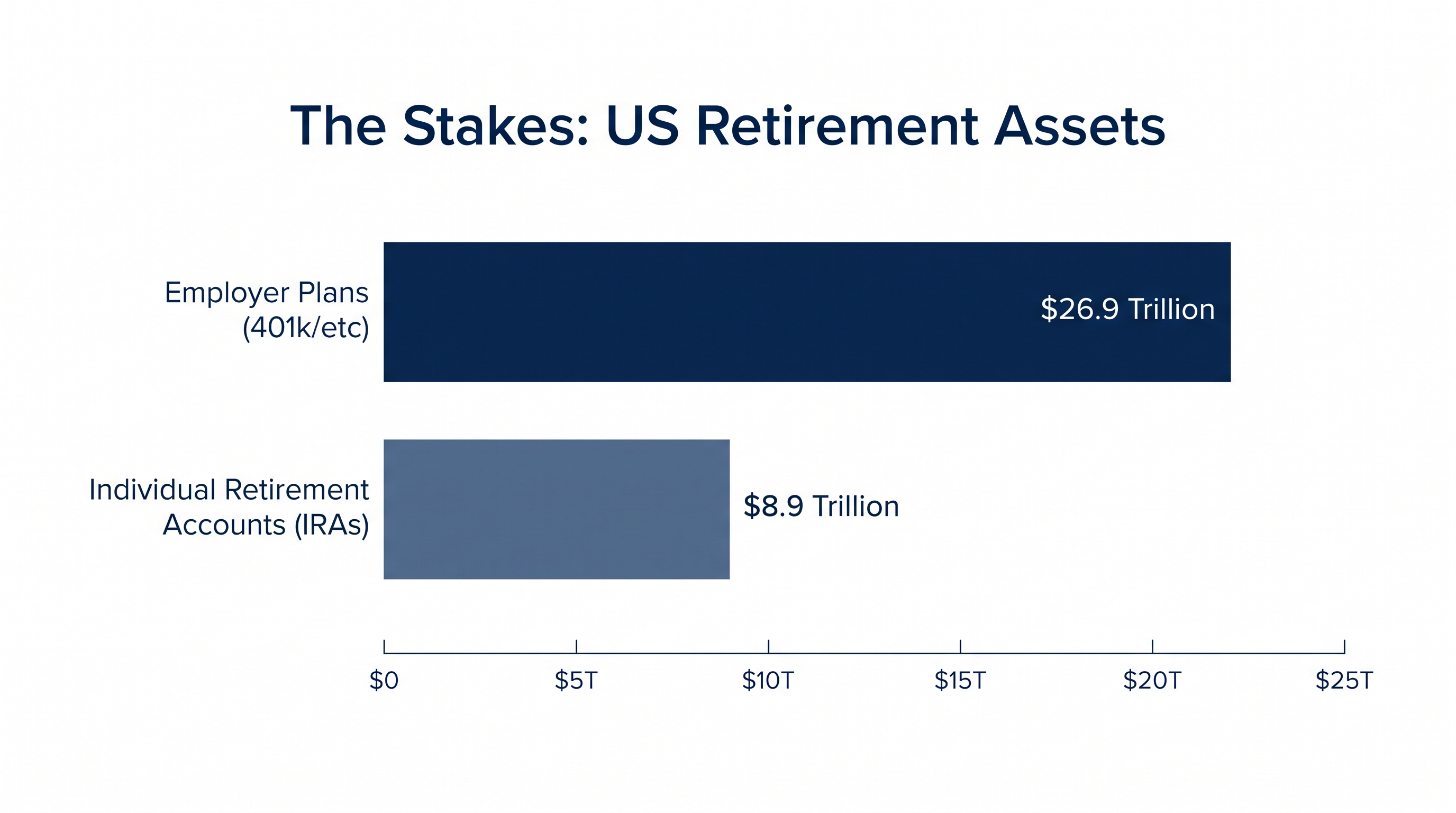 The rules governing rollover advice affect trillions of dollars moving from employer plans into retail IRAs.