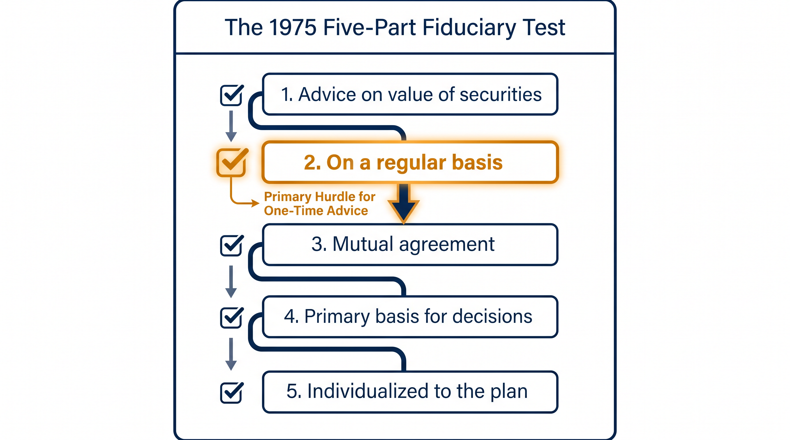 Under the reinstated 1975 rules, a financial professional must meet all five criteria to be considered an ERISA fiduciary.