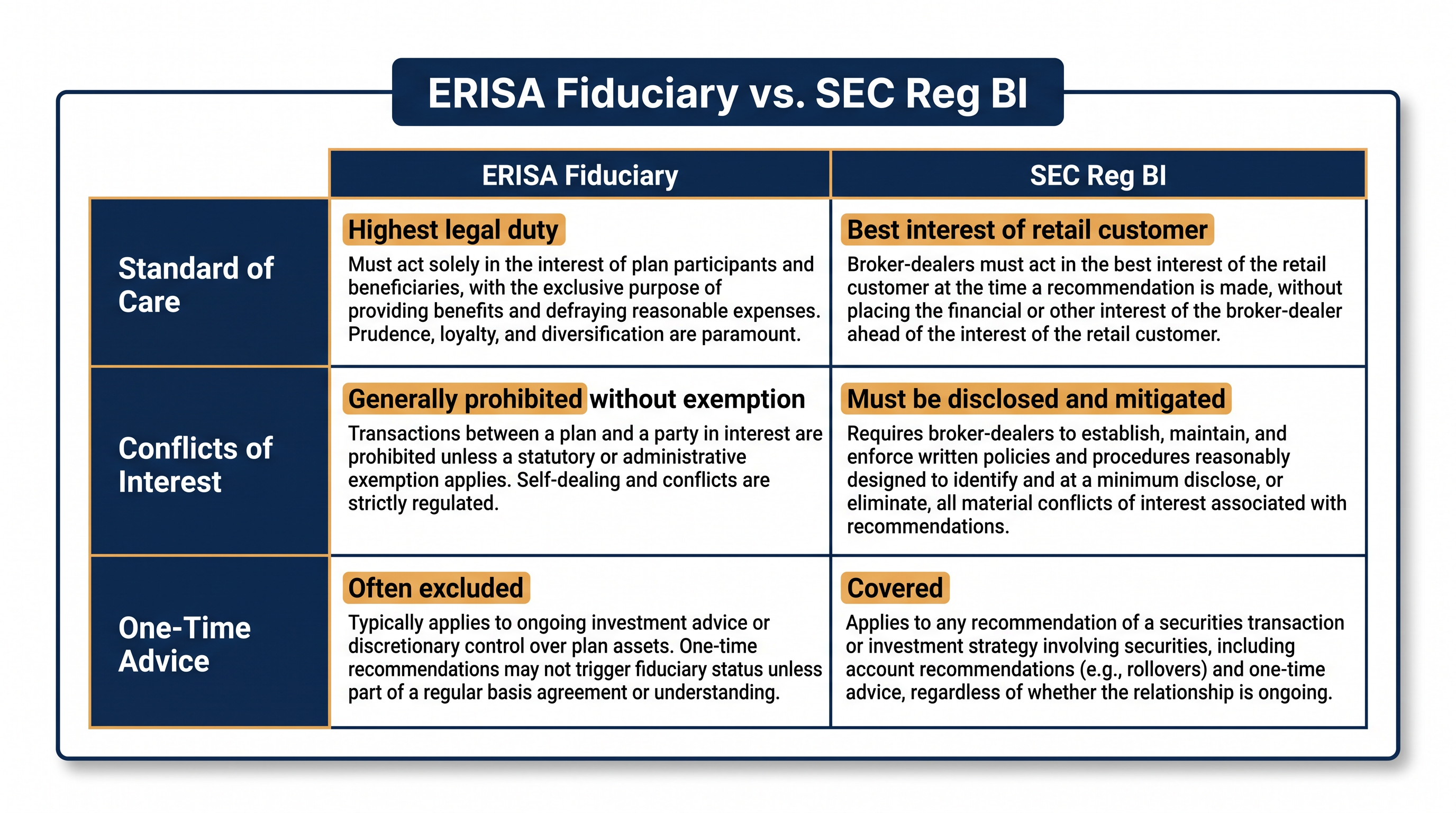 Even without the DOL's stricter rule, broker-dealers remain subject to the SEC's Regulation Best Interest.