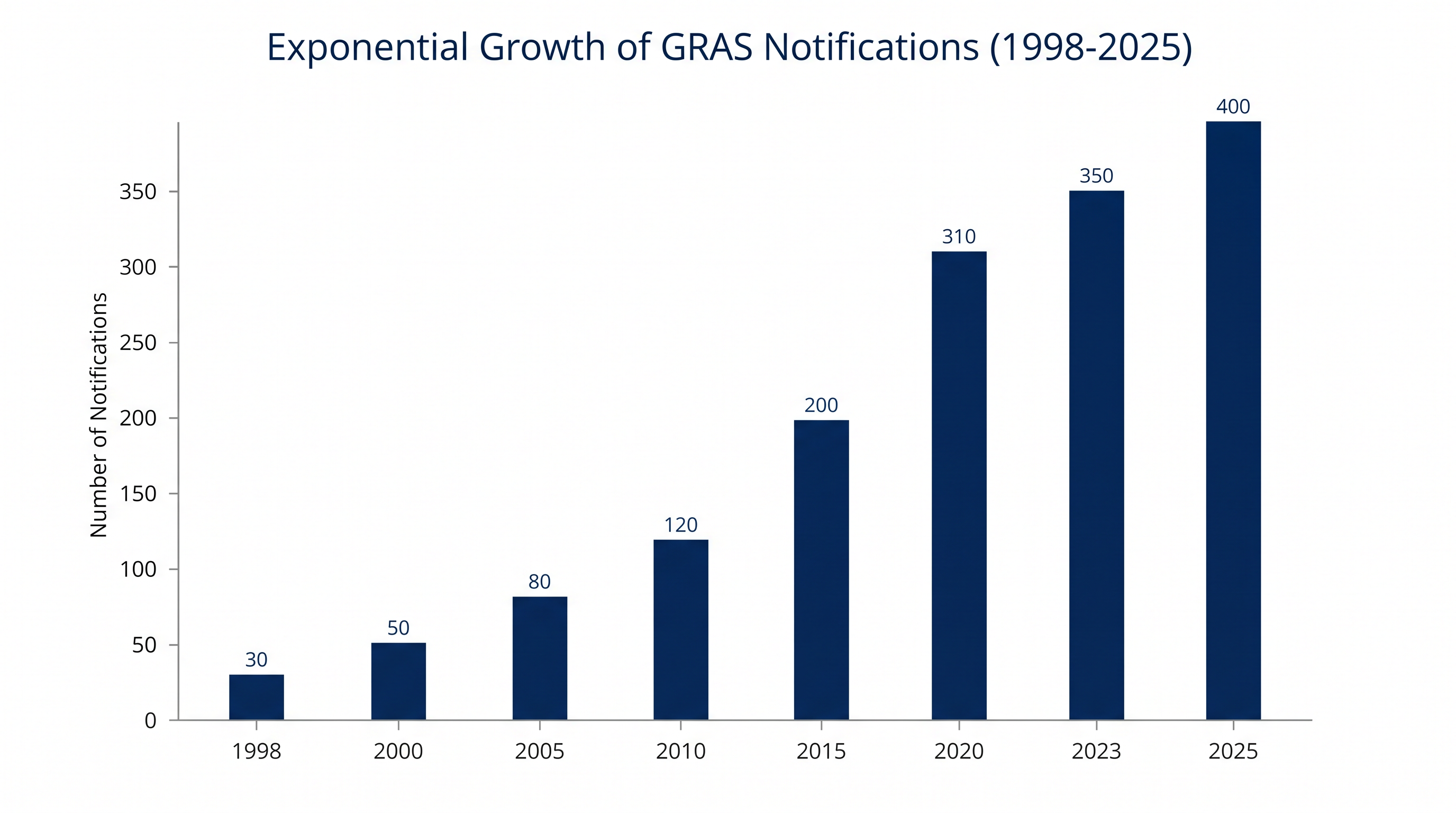 The food industry's reliance on the voluntary GRAS pathway has surged over the last two decades.