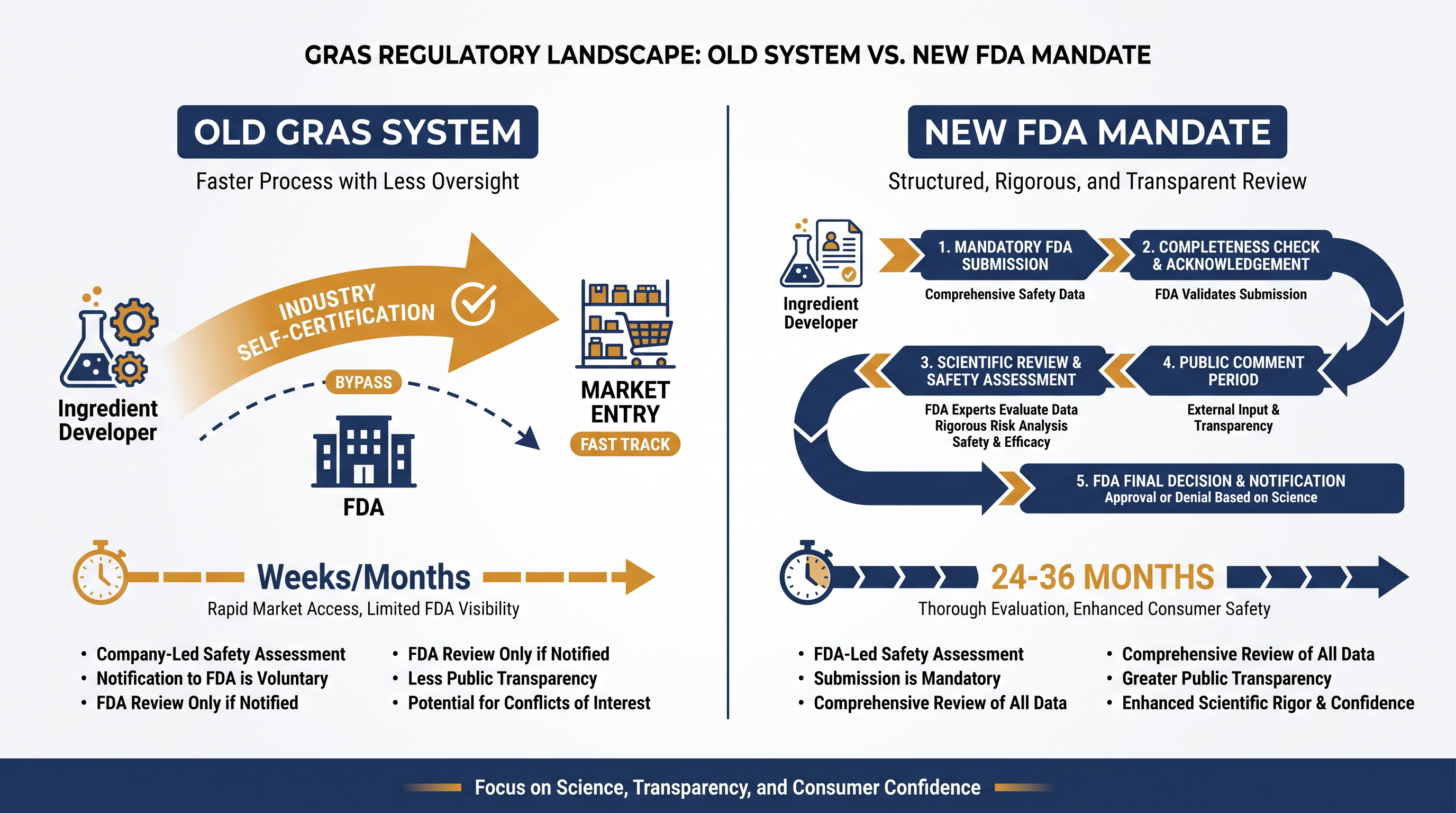How the pathway to market for new food ingredients is changing.