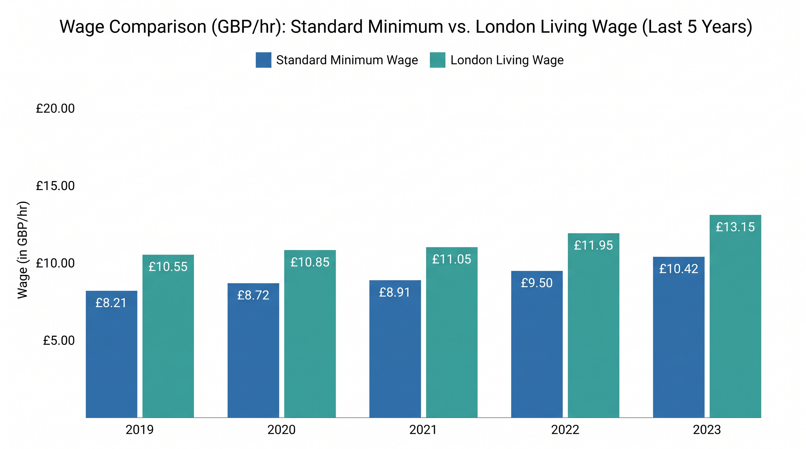 The London Living Wage is calculated independently to reflect the actual cost of living in the capital.