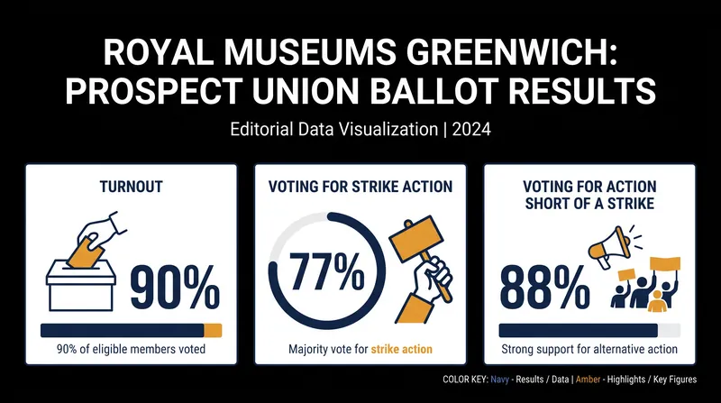 Prospect union members voted overwhelmingly in favor of industrial action following a 90 percent turnout.