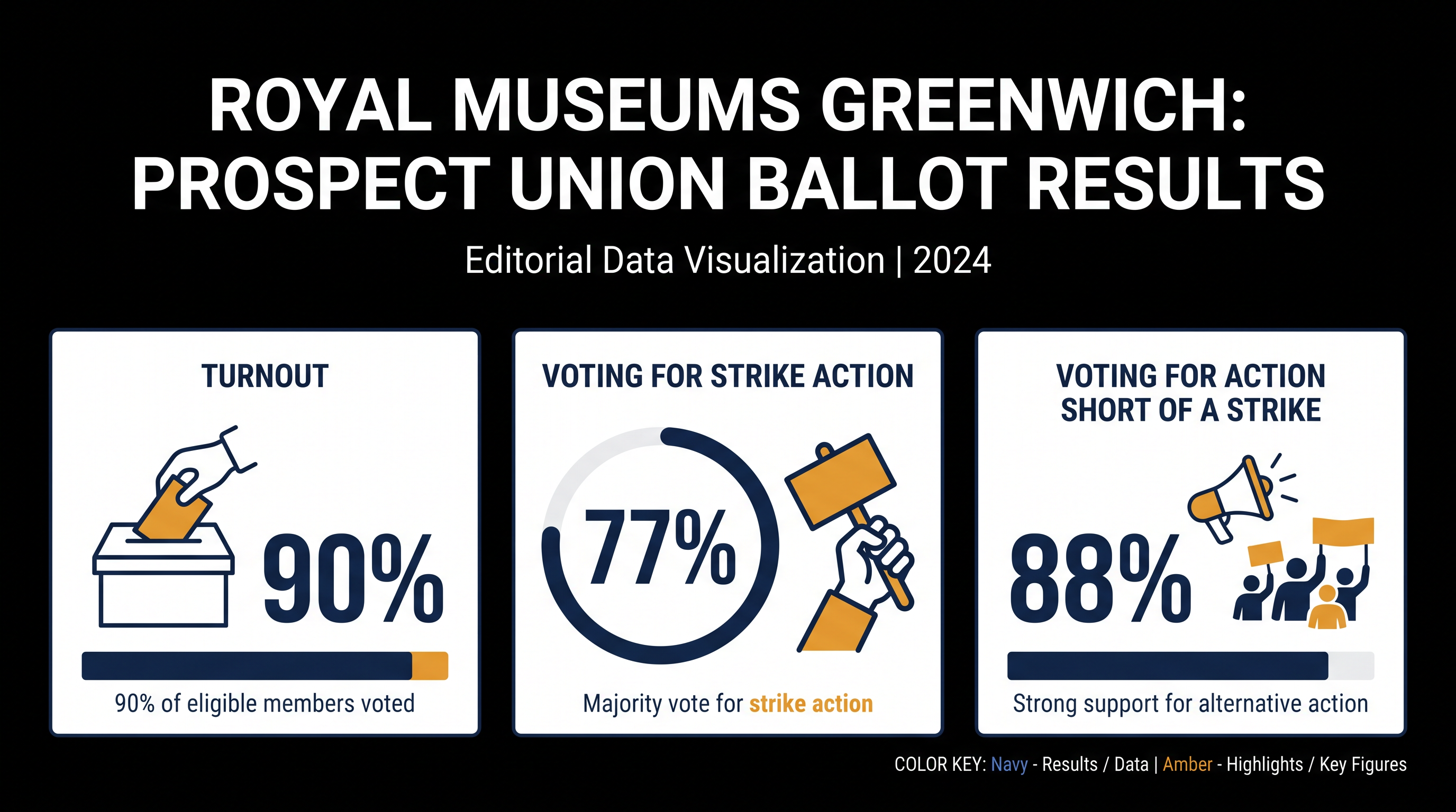 Prospect union members voted overwhelmingly in favor of industrial action following a 90 percent turnout.
