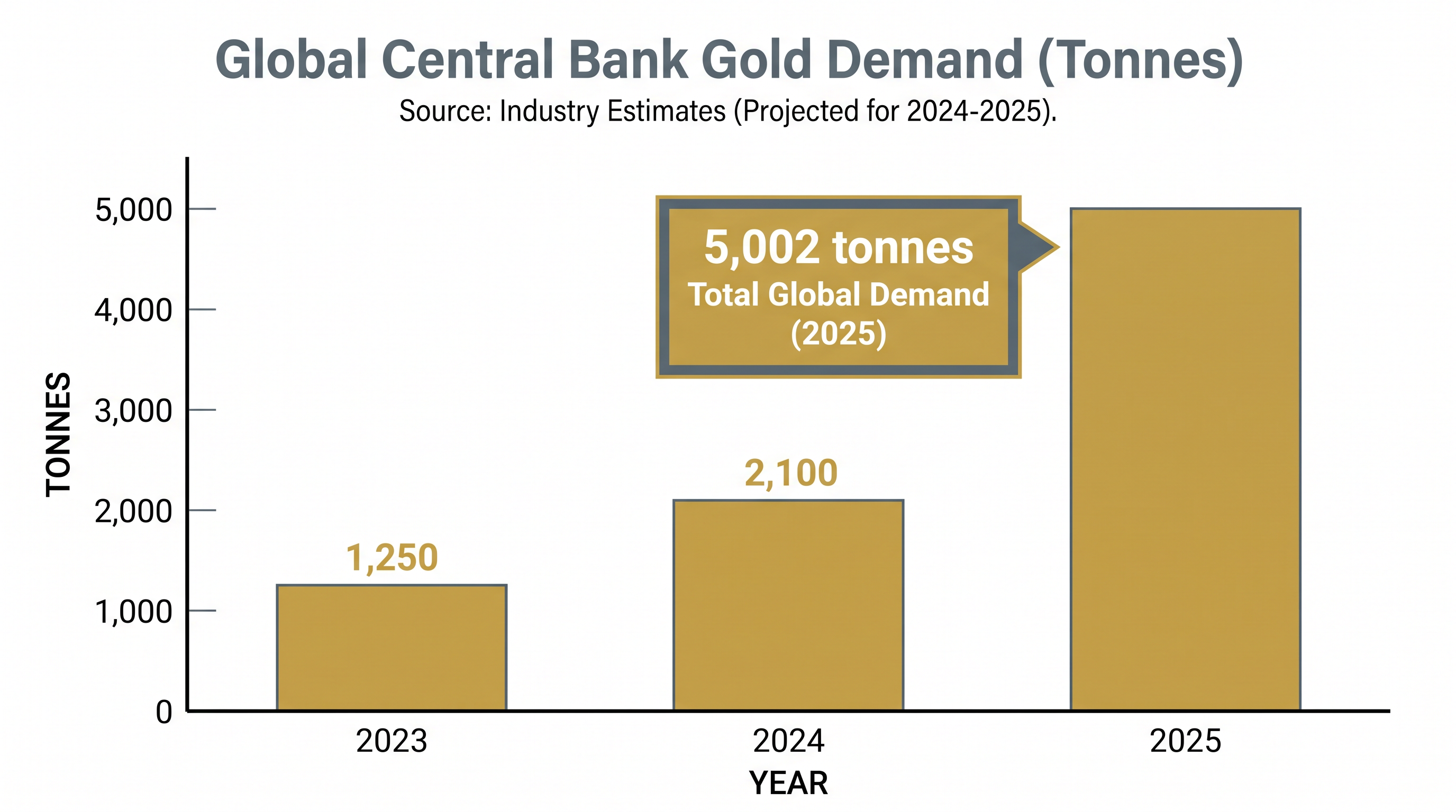 Central bank gold purchases have surged, driven by emerging markets seeking assets with no counterparty risk.