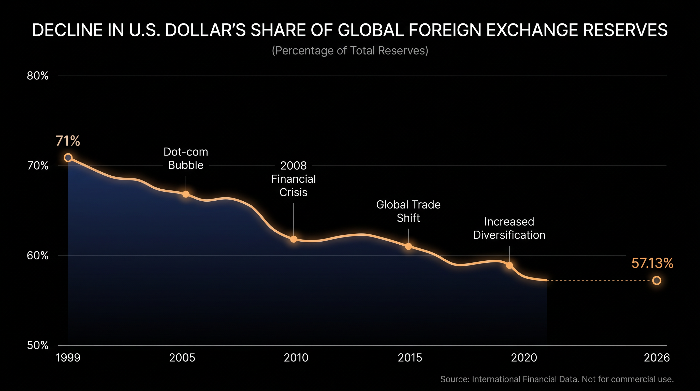 The U.S. dollar's share of global reserves has experienced a slow, structural decline over the past 25 years.