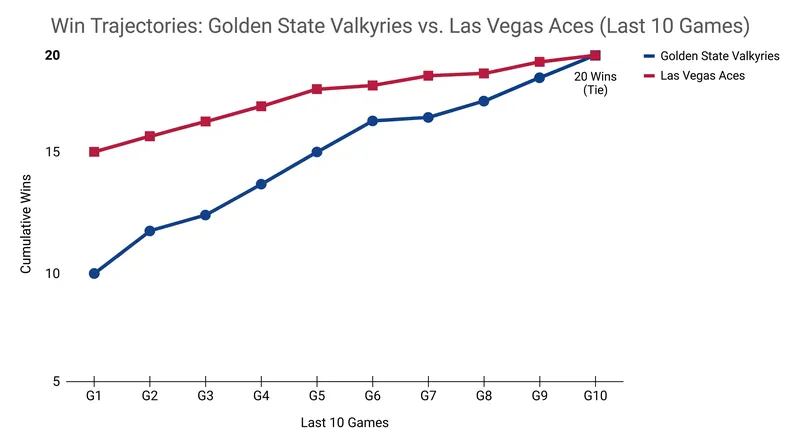 A recent surge has allowed the second-year Valkyries to close the gap with the defending champions.