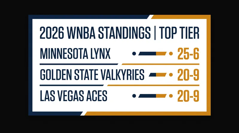 The Minnesota Lynx hold a comfortable lead, while Golden State and Las Vegas remain tied for second.