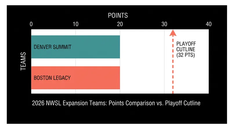 Expansion sides Denver Summit and Boston Legacy are locked in a tight race for the final playoff spots.
