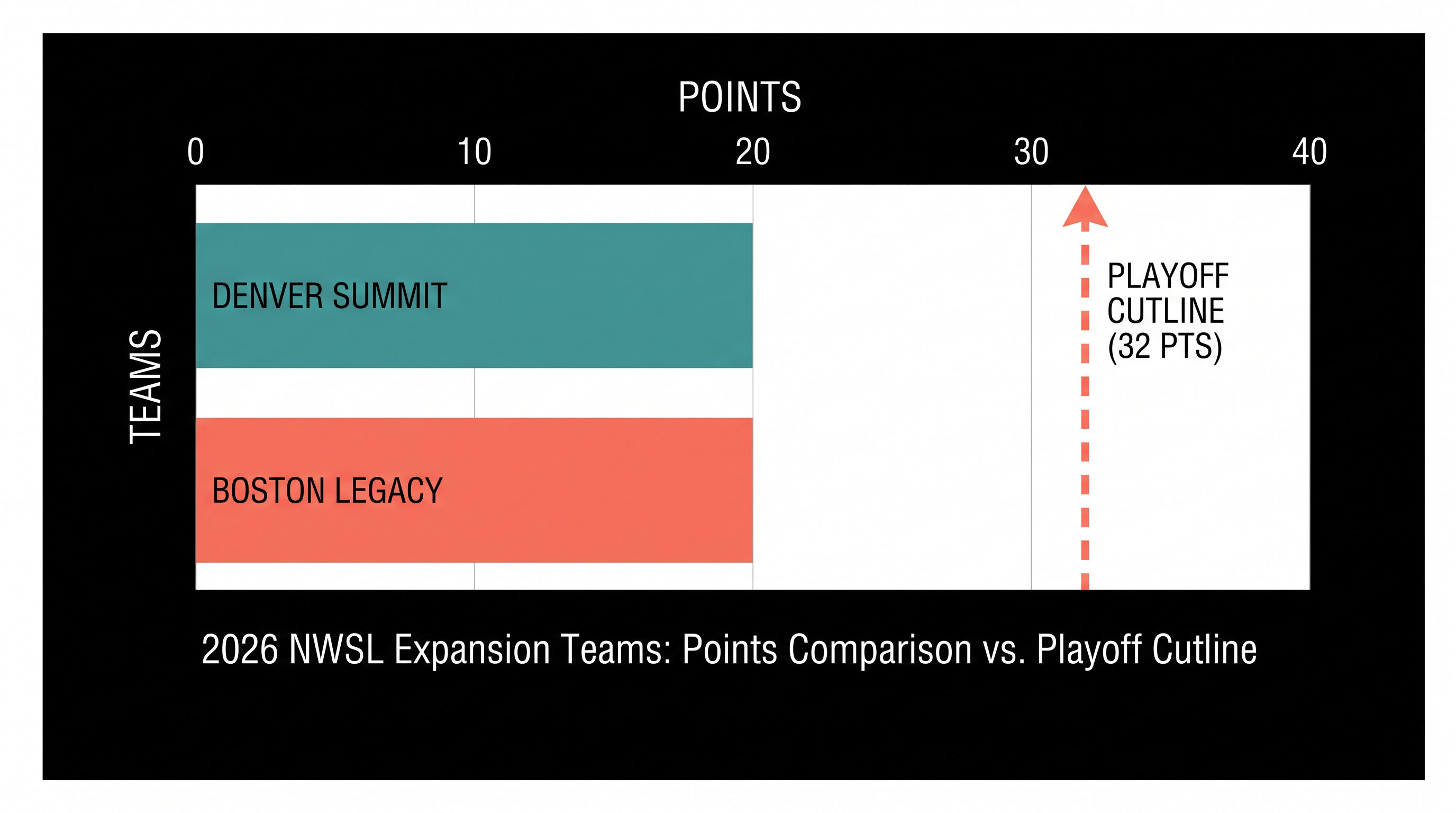 Expansion sides Denver Summit and Boston Legacy are locked in a tight race for the final playoff spots.
