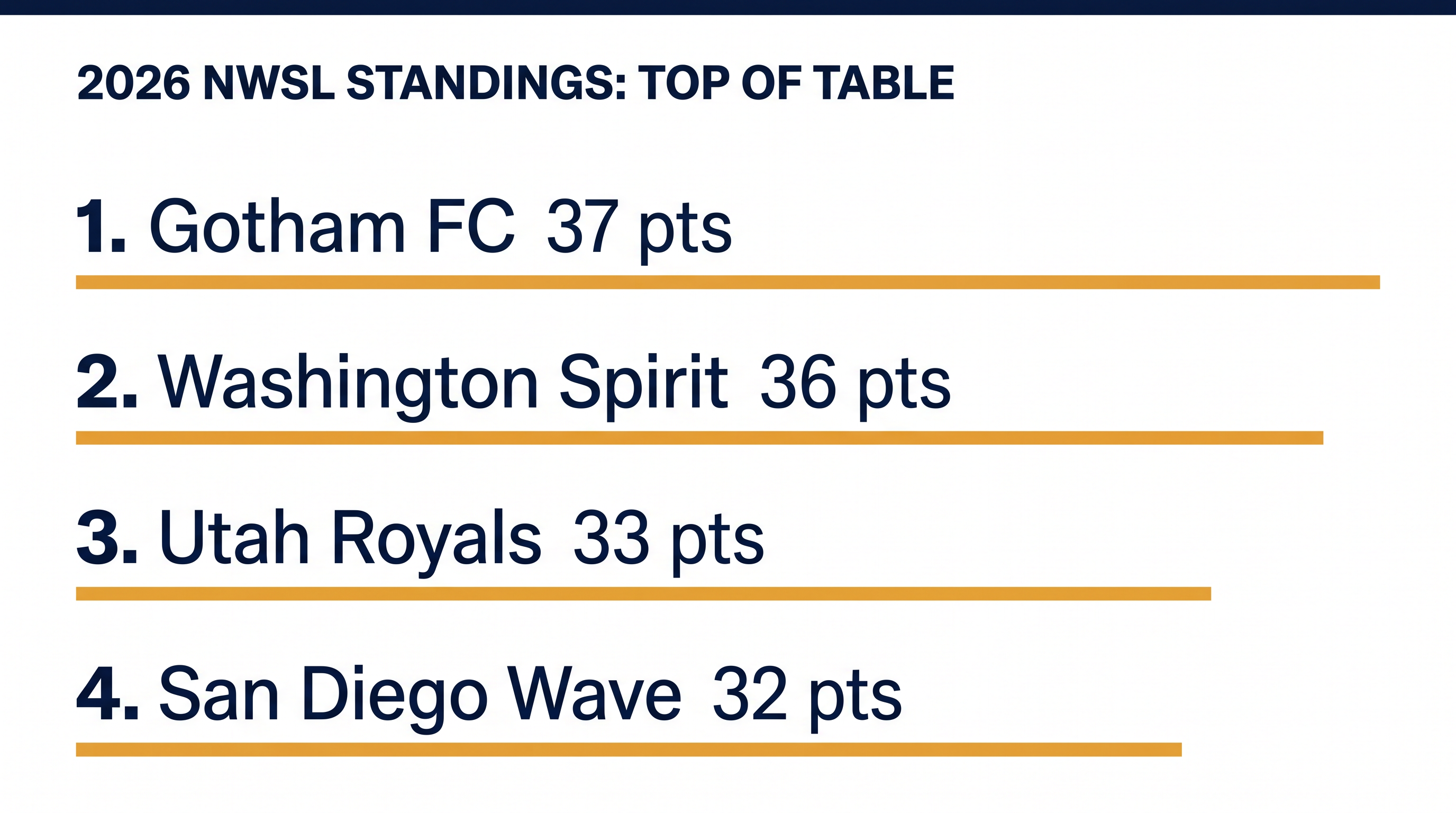 Gotham FC and Washington Spirit sit atop the NWSL table as the season crosses the midway point.