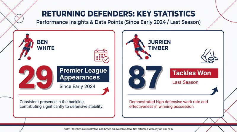 Defensive reinforcements: The statistical impact of Arsenal's returning full-backs.