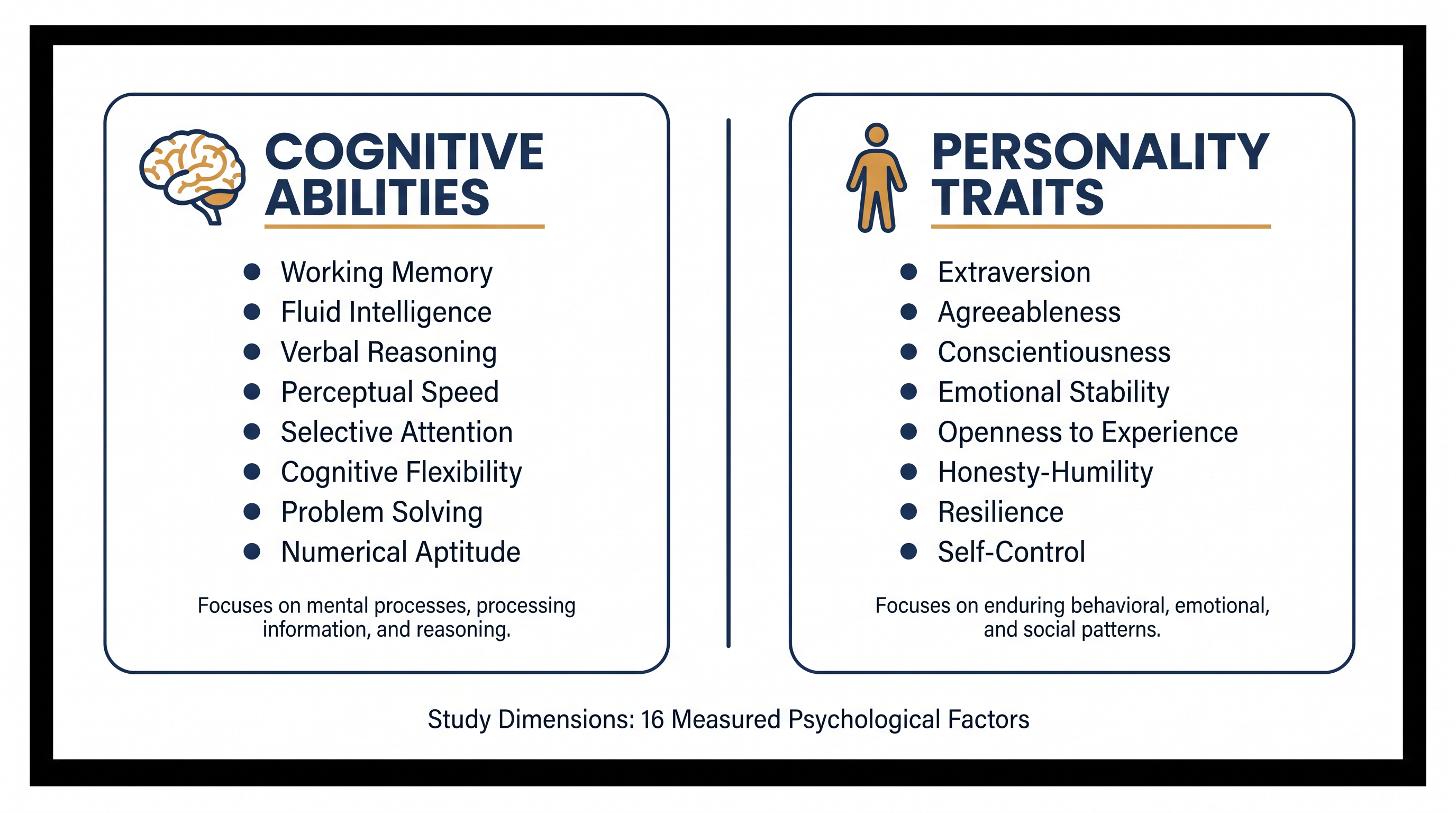 The study tracked 16 distinct dimensions, moving beyond raw processing speed to include emotional stability and moral reasoning.
