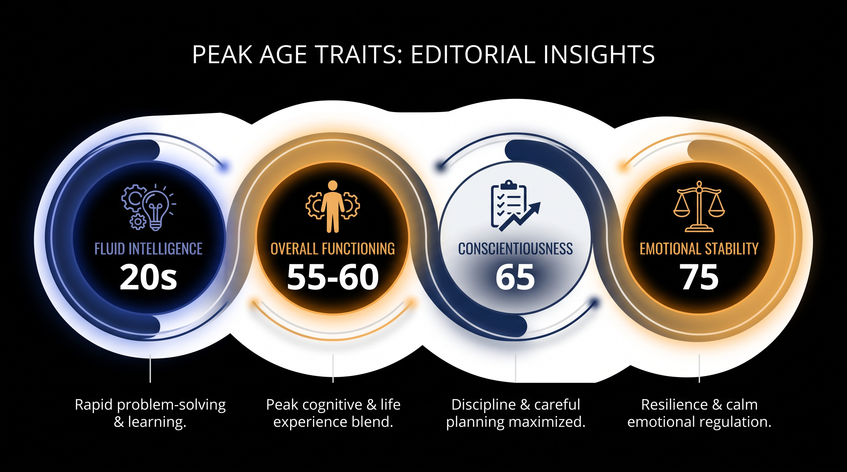 Different psychological traits reach their zenith at vastly different stages of life.