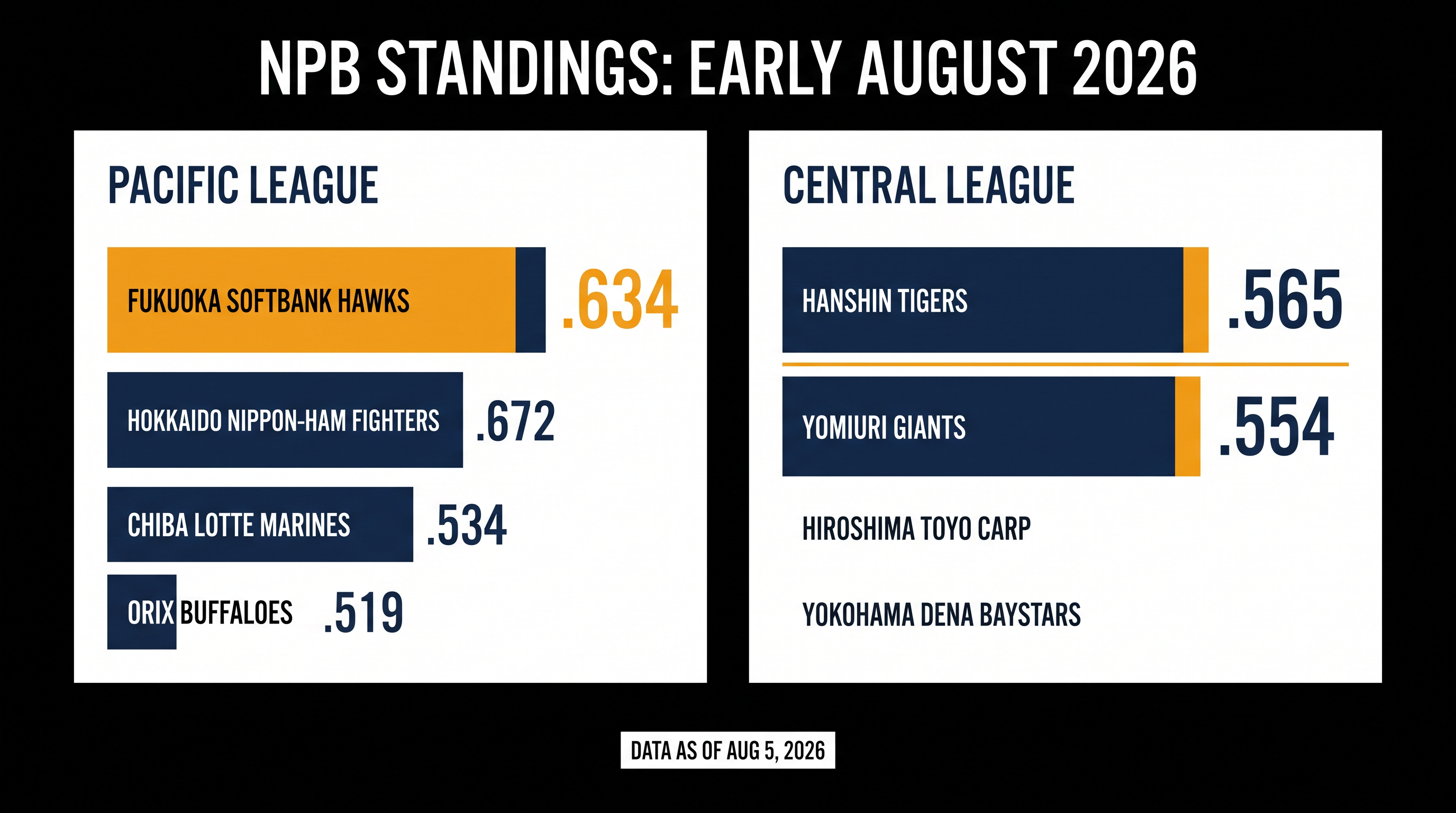 The SoftBank Hawks have built a massive lead in the Pacific League, while the Central League remains a tight two-team race.